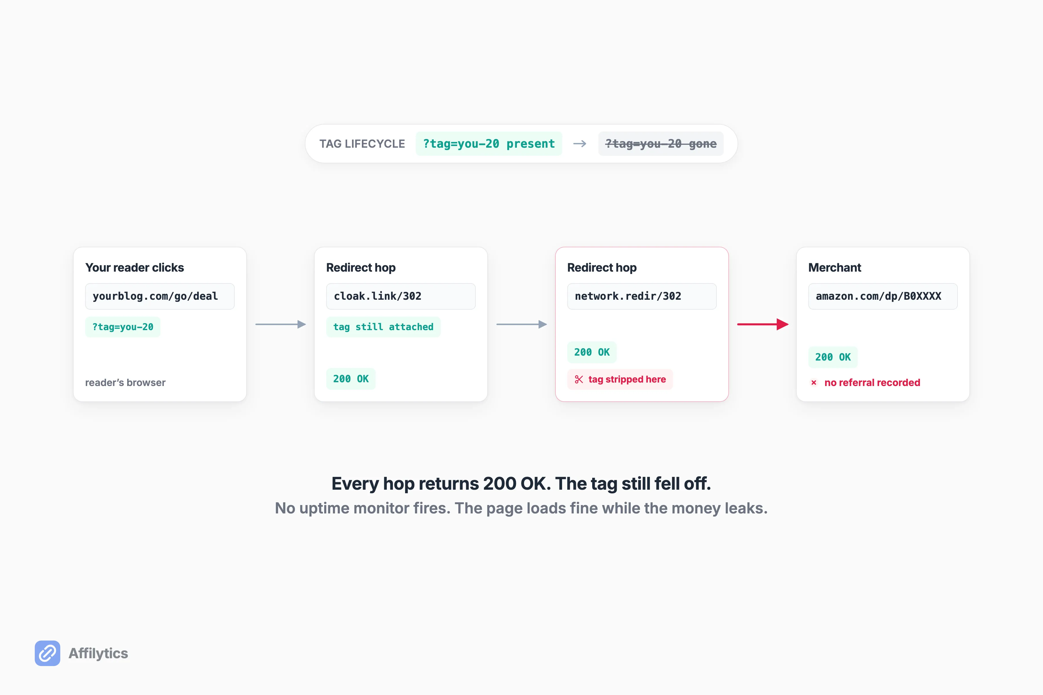 Redirect chain where every hop returns 200 OK but the affiliate tag is stripped mid-chain, so the merchant records no referral