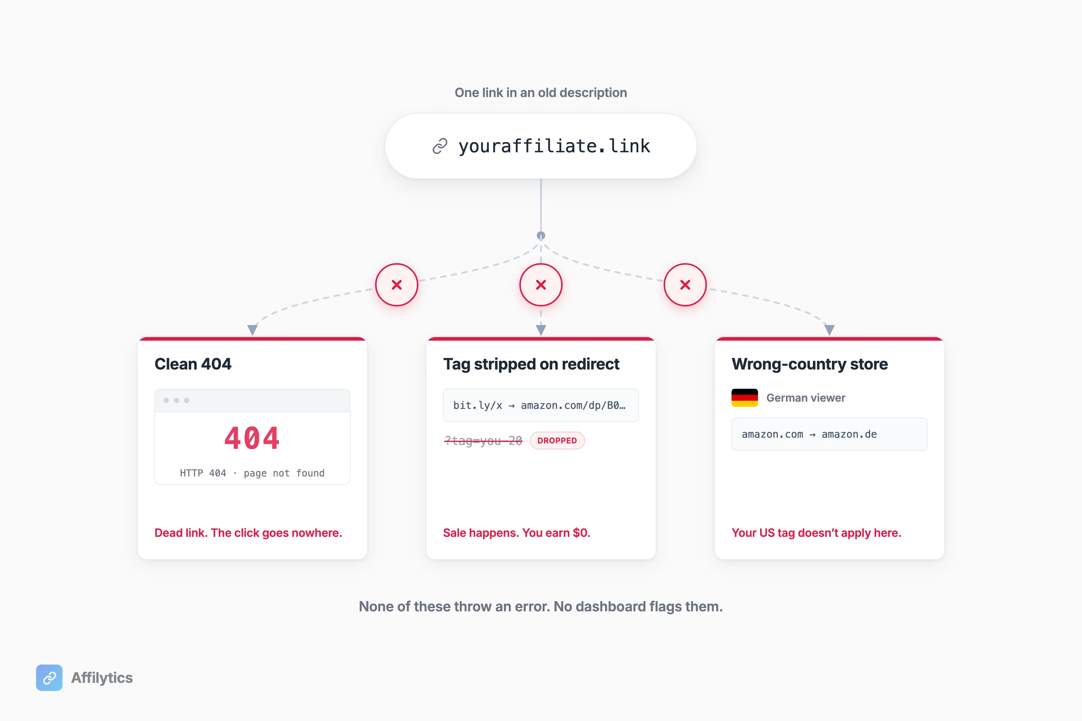 One affiliate link splitting into three silent failure modes: a 404, a redirect that strips the affiliate tag, and an international viewer sent to the wrong-country Amazon store