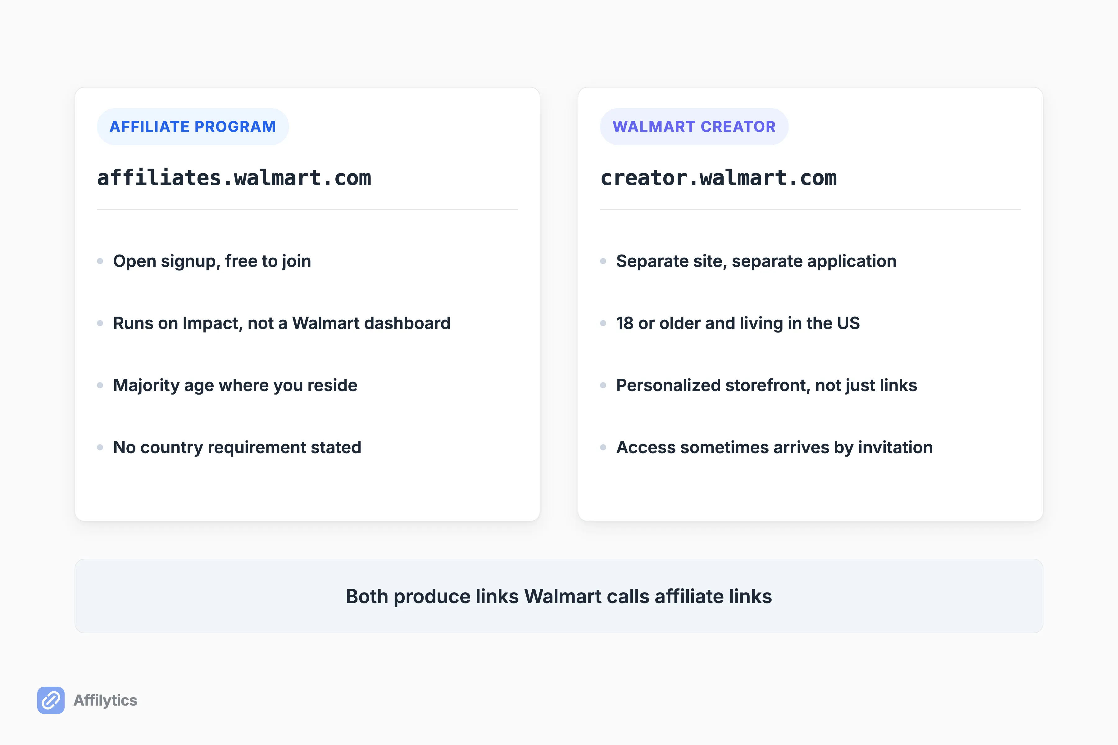 Walmart's affiliate program and Walmart Creator side by side with each program's eligibility rules