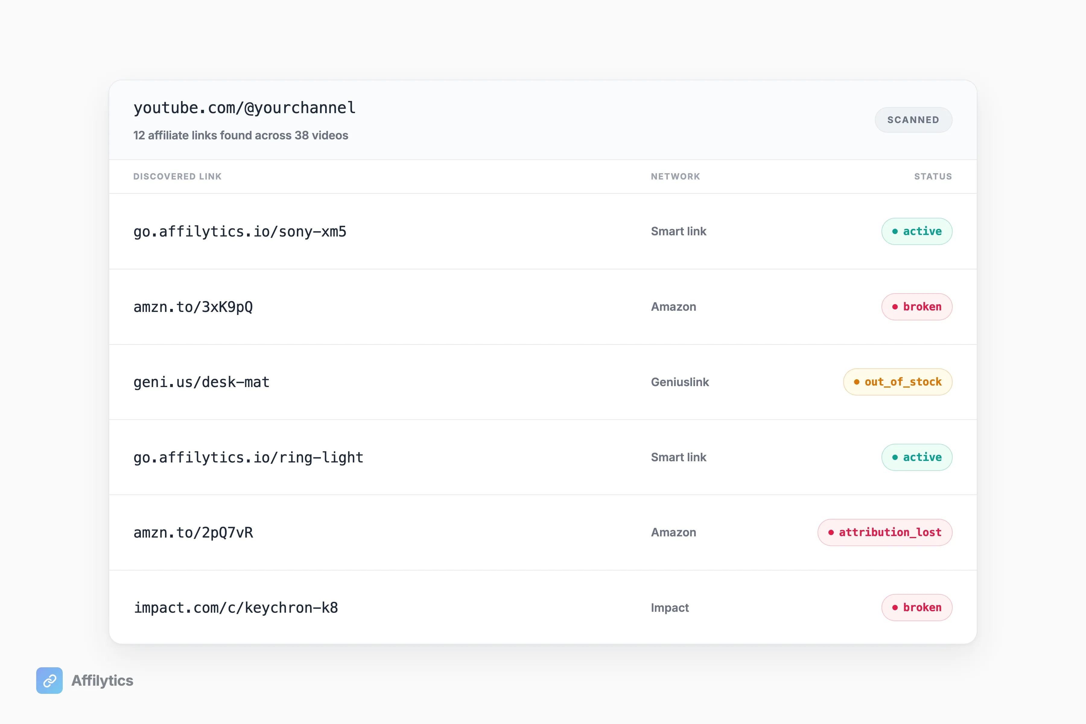 Affilytics scan listing discovered channel affiliate links with active, broken, out-of-stock status
