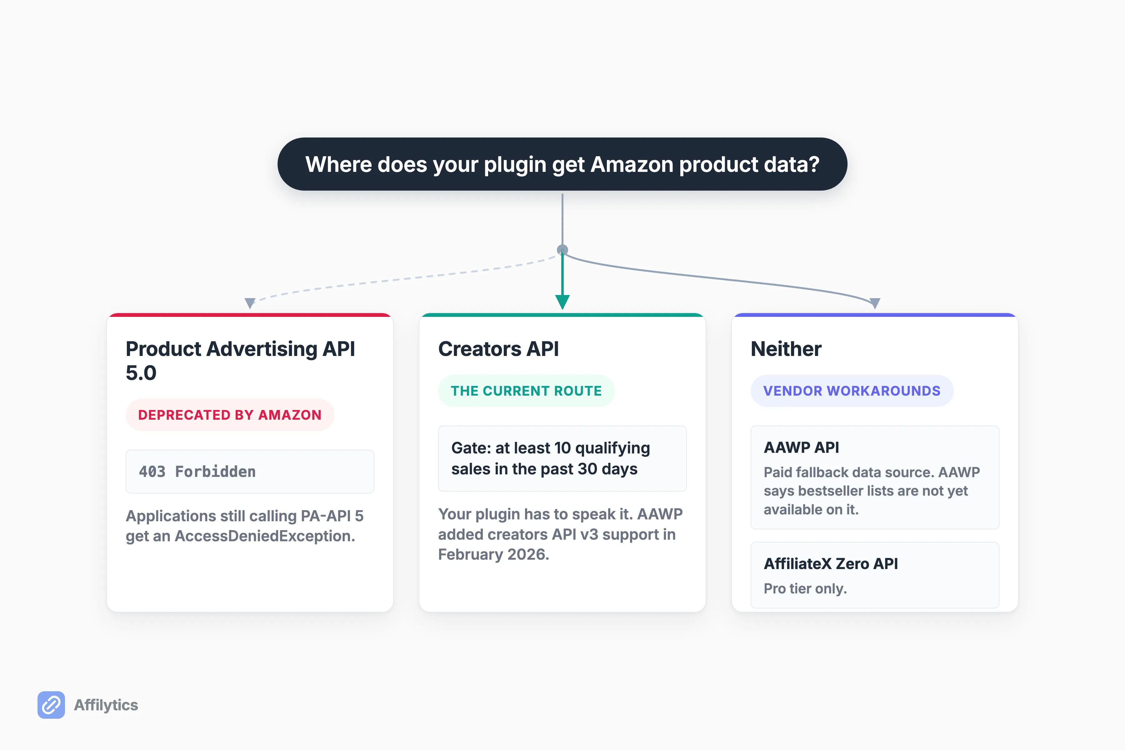 Decision path showing the deprecated Product Advertising API, the Creators API and its ten-sales gate, and the vendor workaround route