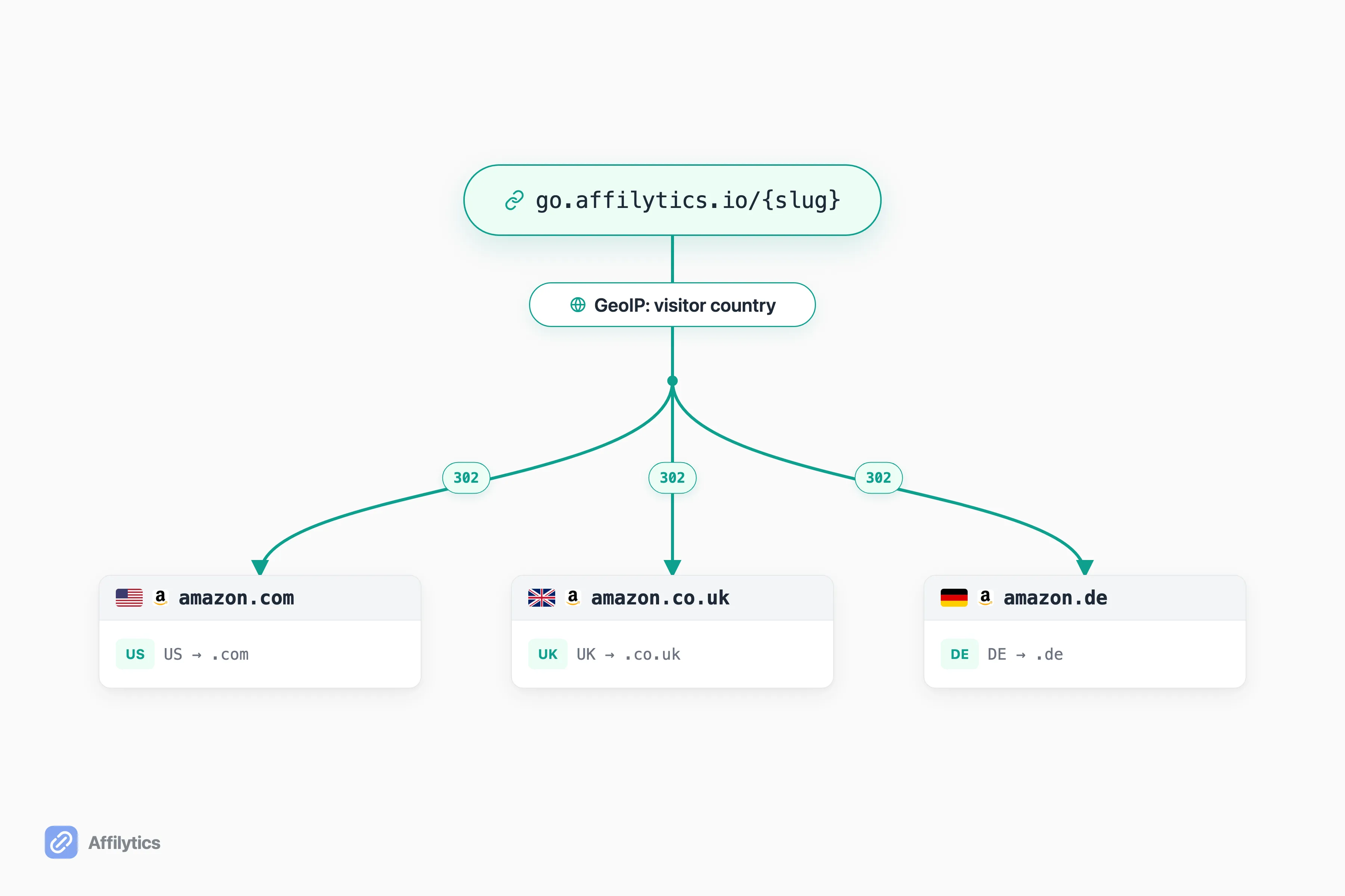 One smart link routing each visitor by country to the correct regional Amazon store, US to .com, UK to .co.uk, Germany to .de