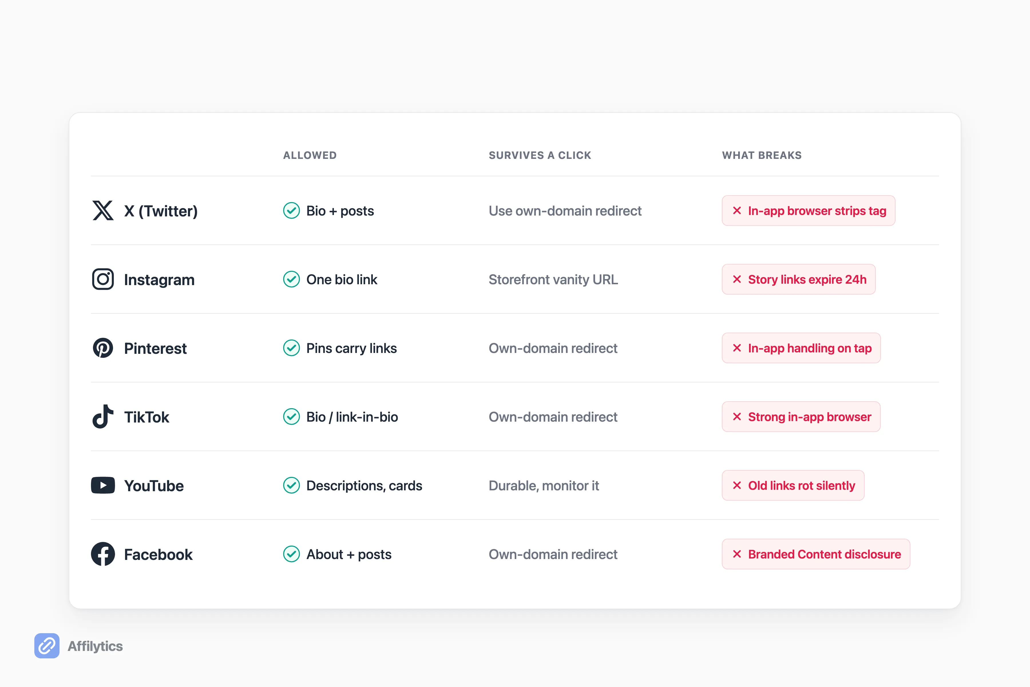 Grid of six social platforms showing what Amazon affiliate links are allowed, what survives a click, and what breaks on each