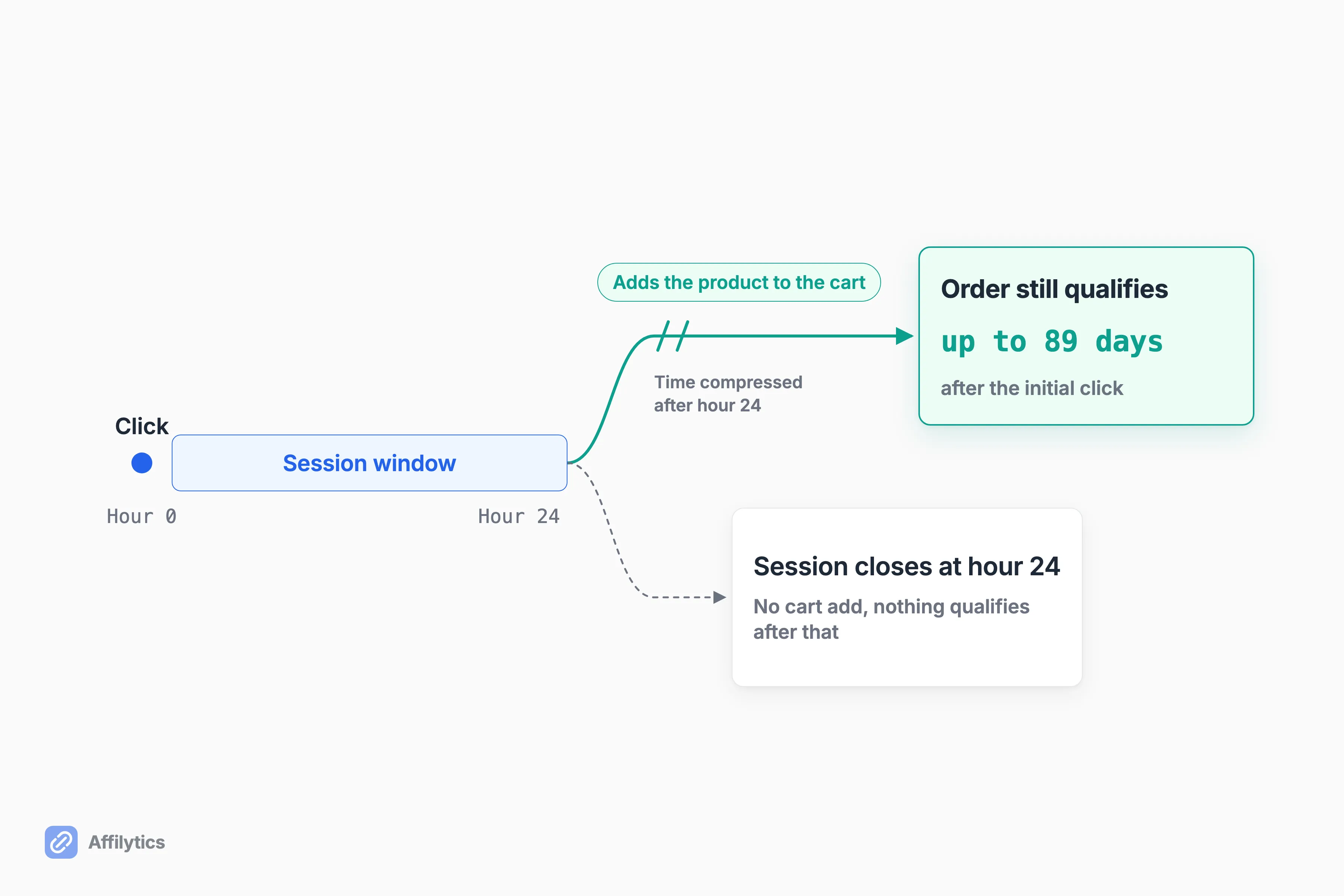 Amazon session timeline: a 24-hour click window with an 89-day cart-add branch