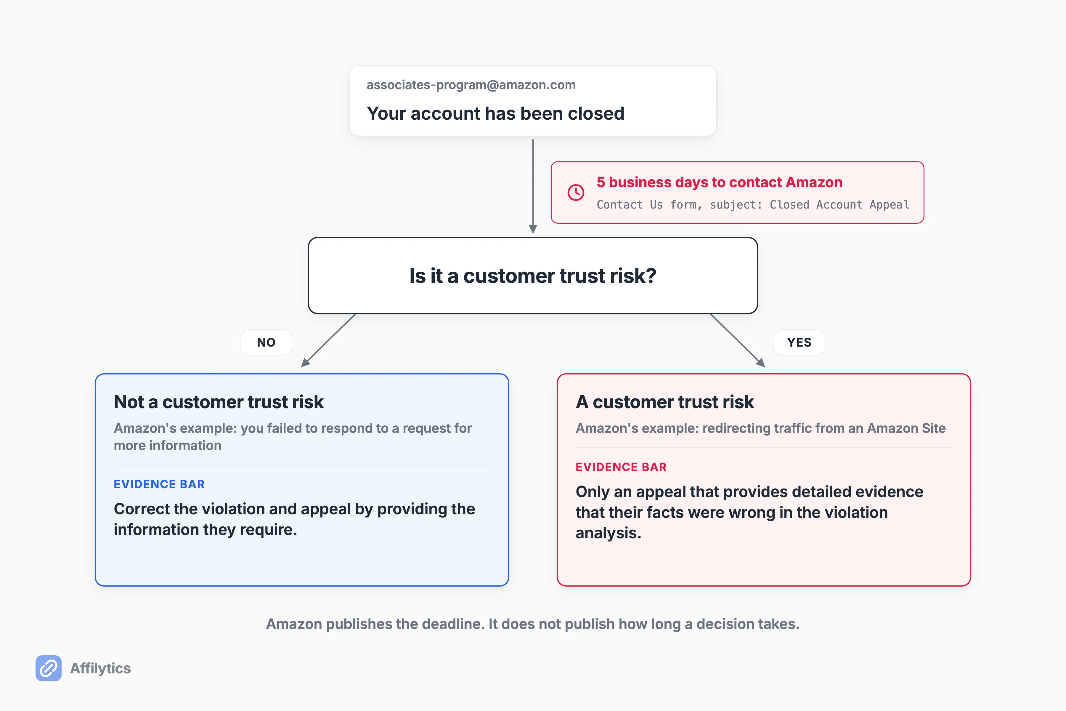 Appeal path from an Amazon closure notice, branching on customer trust risk into two evidence bars, with the 5 business day deadline on the trunk.
