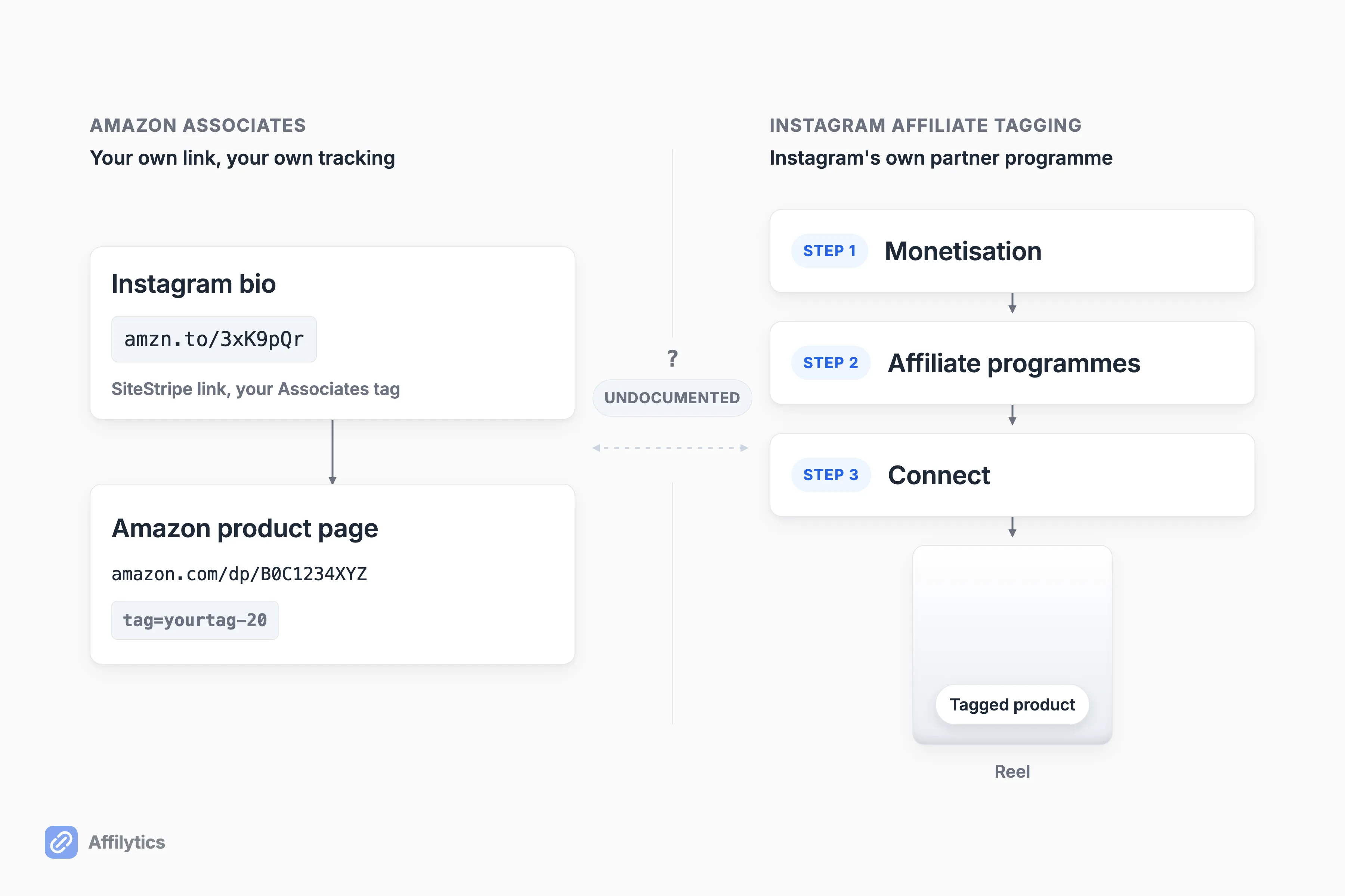Amazon Associates bio link and Instagram's own reel tagging path shown as two separate systems with no documented link