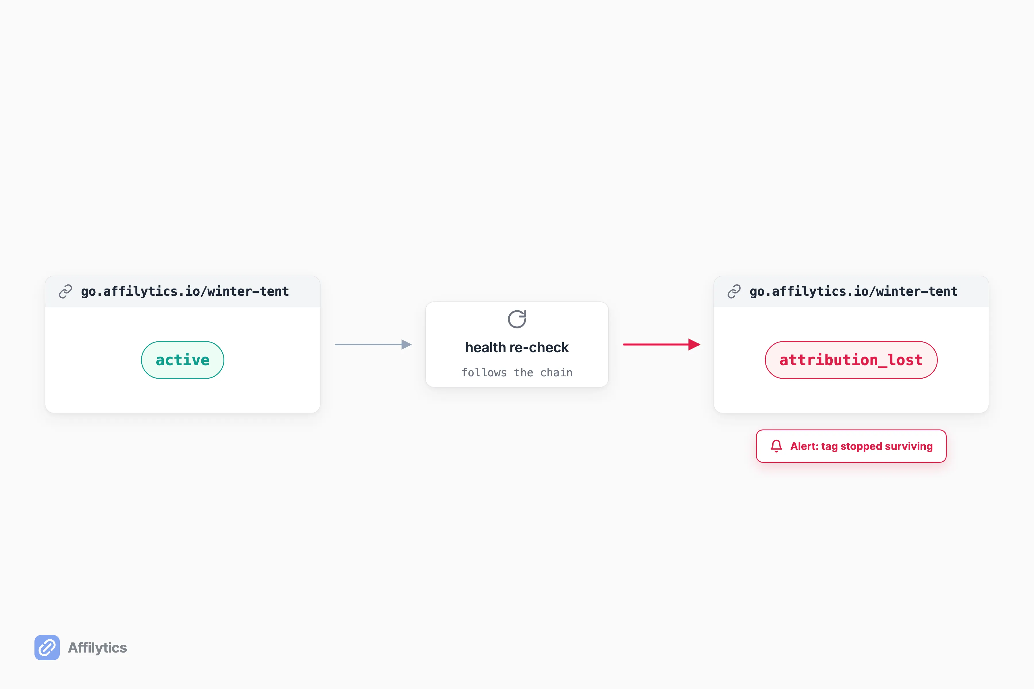 Concept flow of an active affiliate link flipping to attribution_lost on a re-check and firing an alert