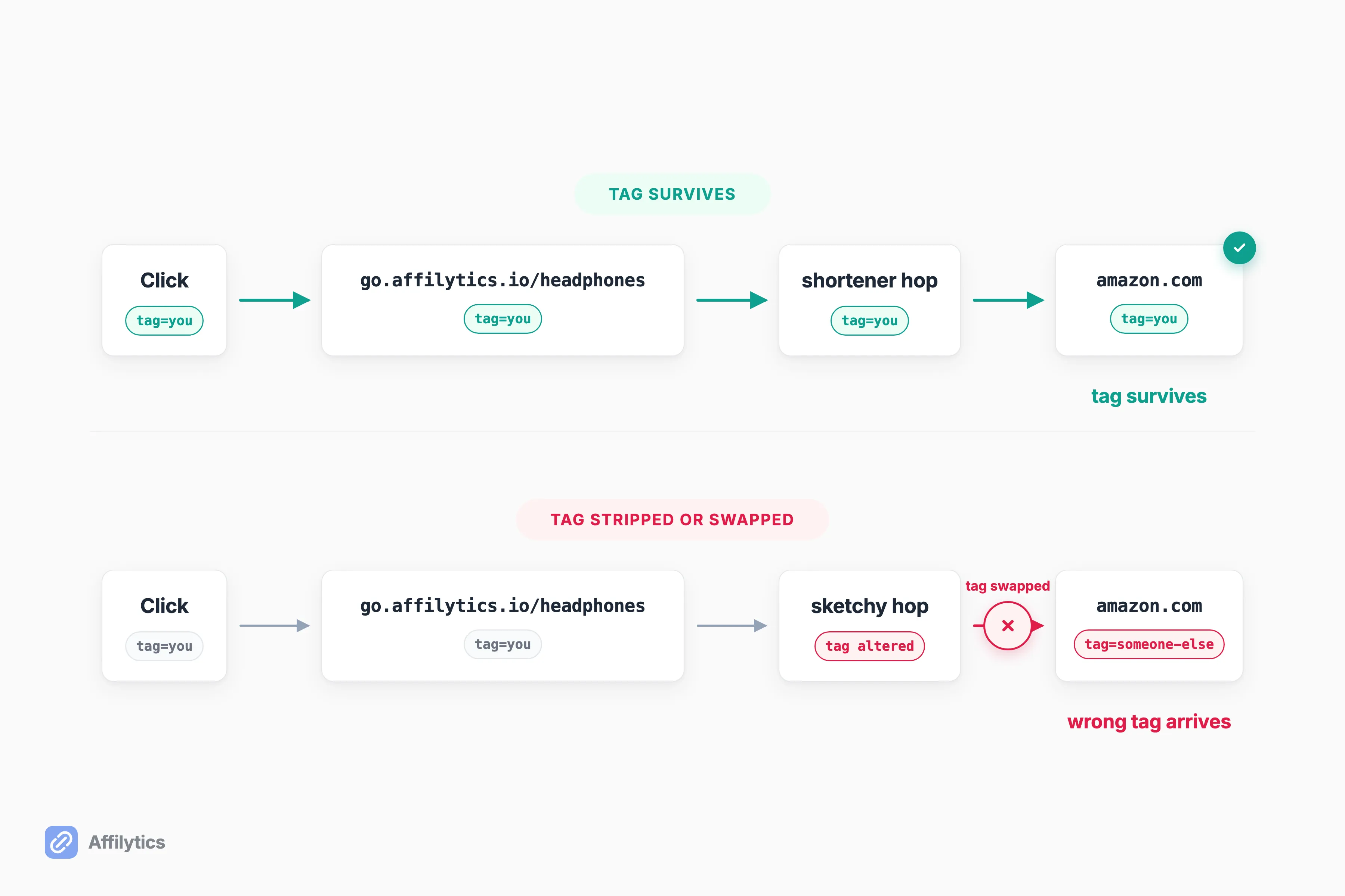 Redirect chain where the affiliate tag survives every hop versus one where the tag is stripped or swapped mid-chain