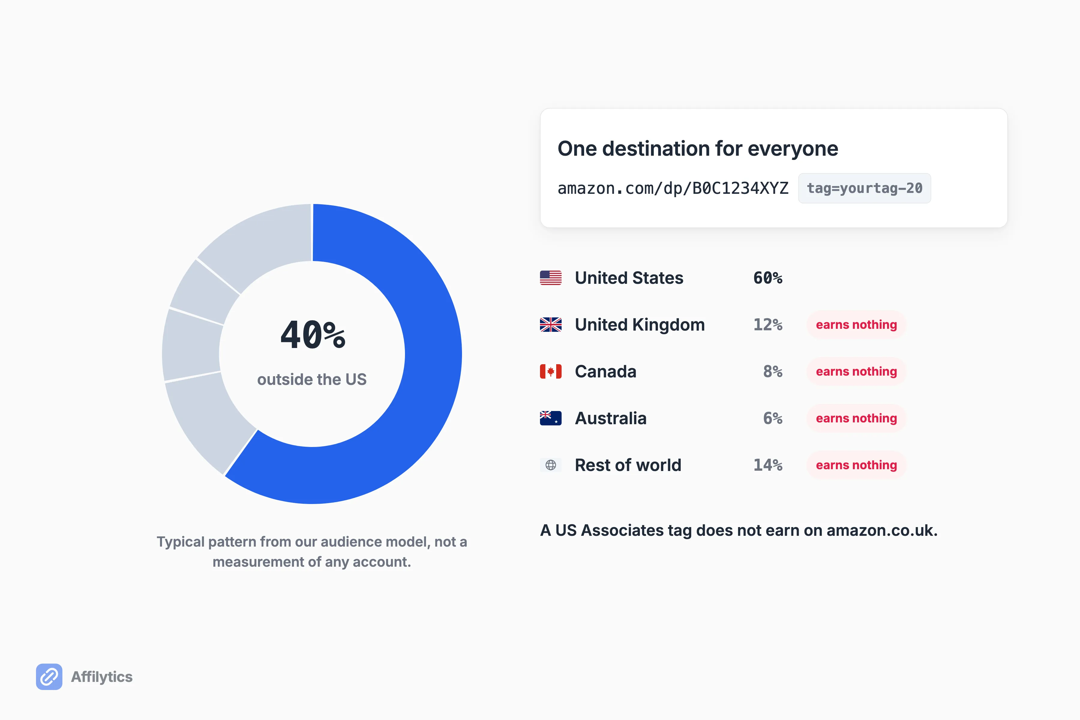 Donut of a typical creator audience, 60% US and 40% elsewhere, all tapping one amazon.com link that only pays on US traffic