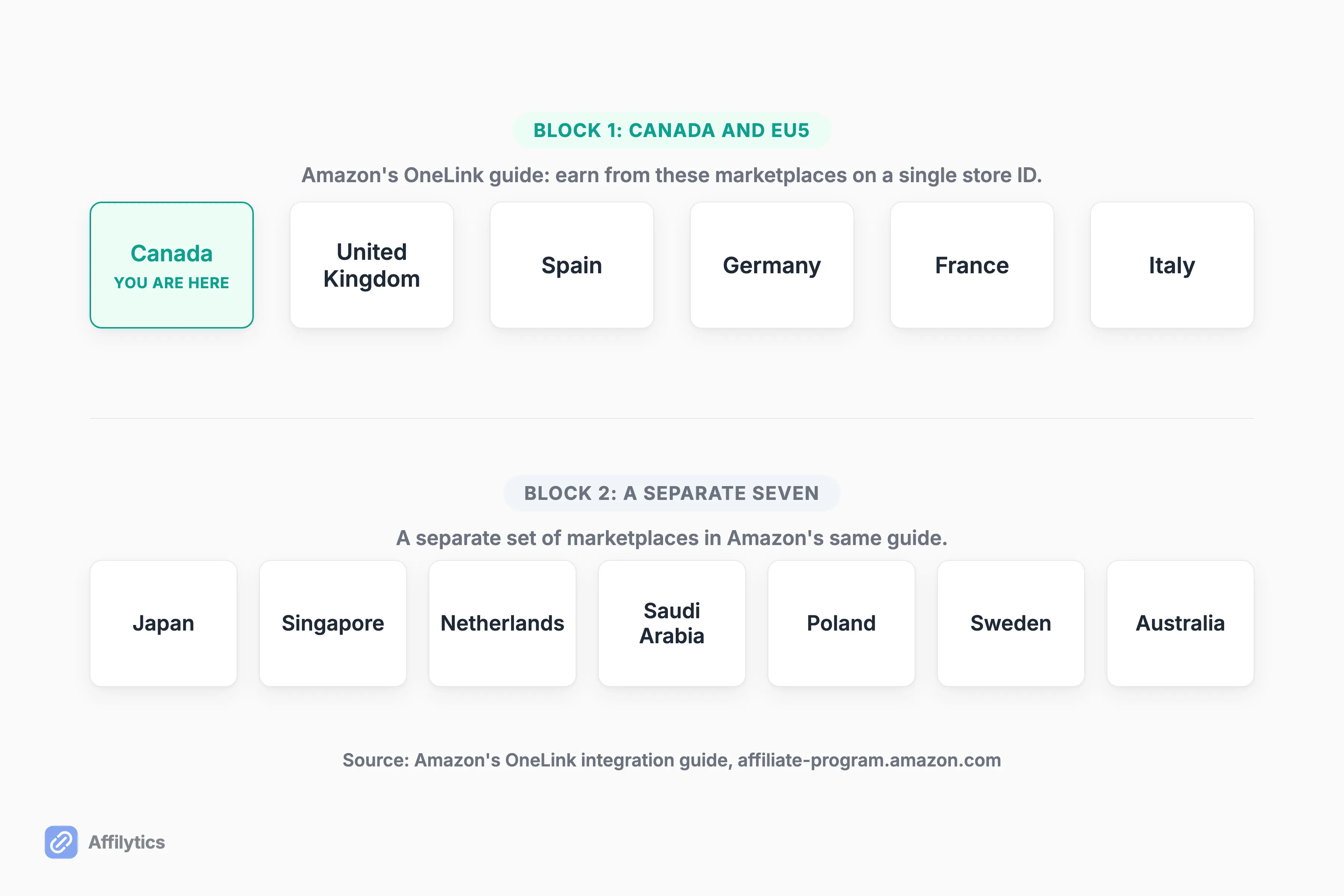 Amazon's two marketplace blocks, with Canada grouped alongside the United Kingdom, Spain, Germany, France and Italy on a single store ID, and Japan, Singapore, Netherlands, Saudi Arabia, Poland, Sweden and Australia in a separate block.