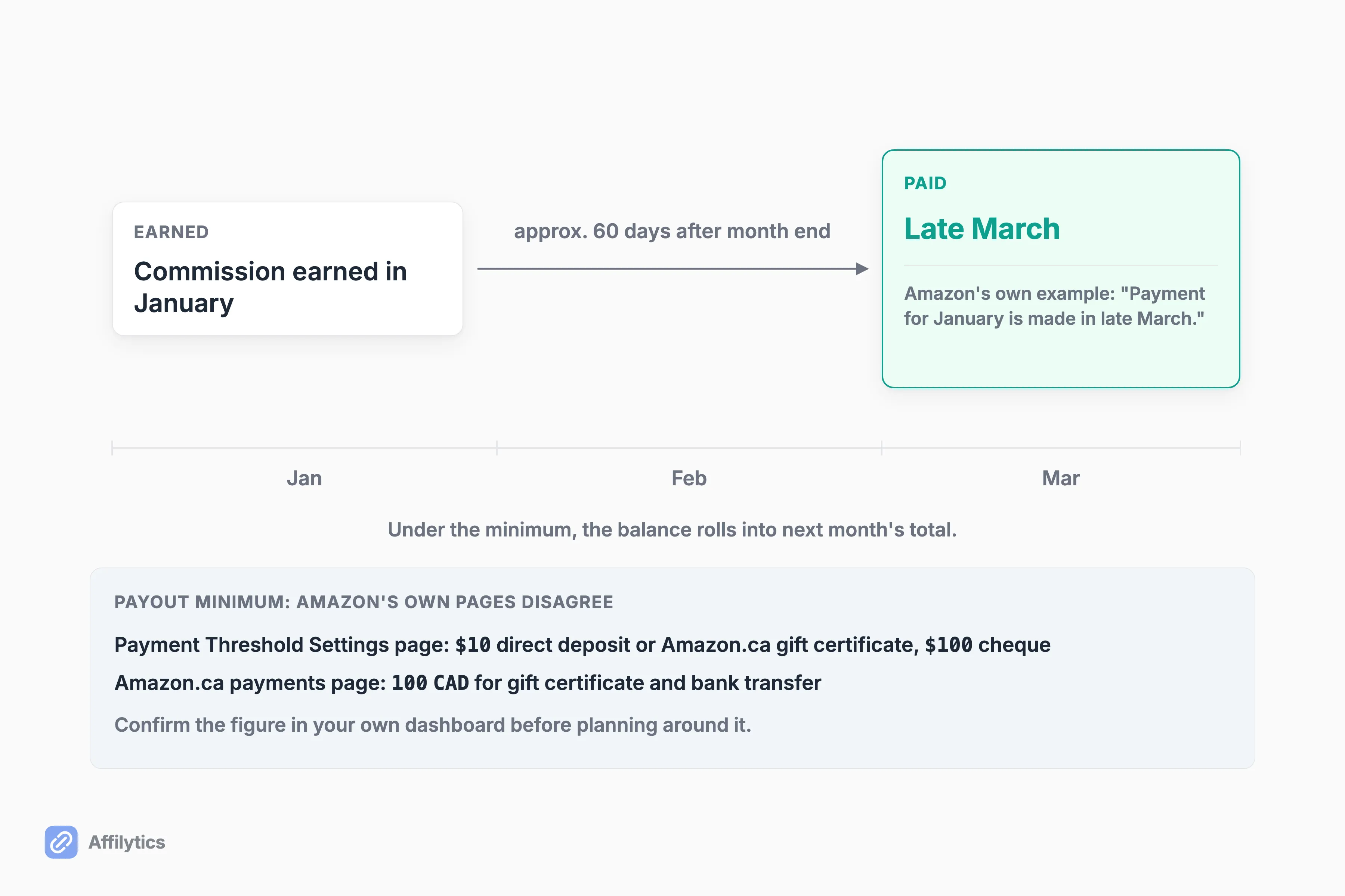 Commission earned in January paid in late March, roughly 60 days after month end, with a side note recording that Amazon's own Canadian pages disagree on the payout minimum.