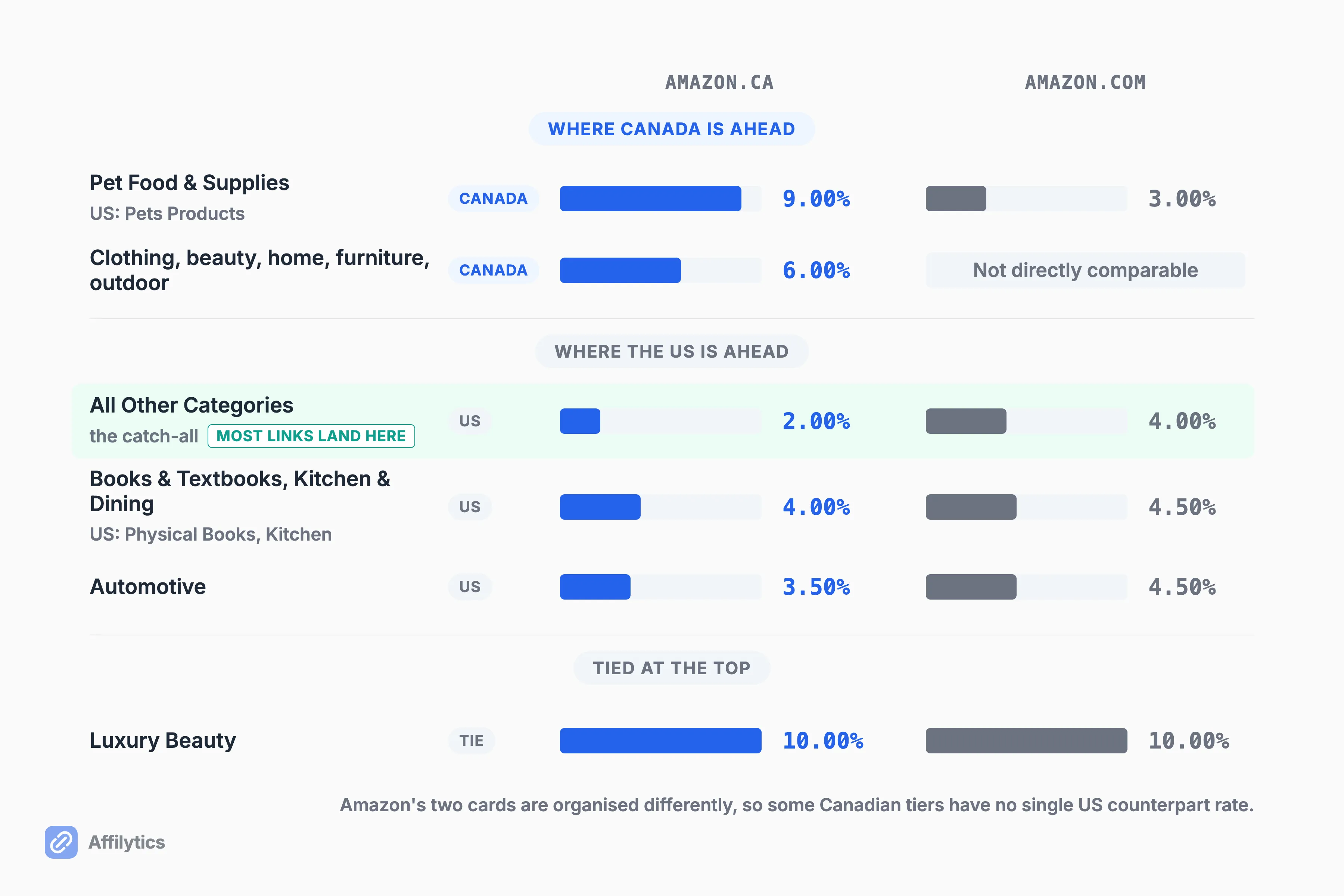 Canadian and American Amazon commission rates compared in both directions, with Canada ahead on pet food and on its clothing, beauty and home tier, the US ahead on the all-other-categories catch-all and on books and kitchen, and Luxury Beauty tied at 10.00%.