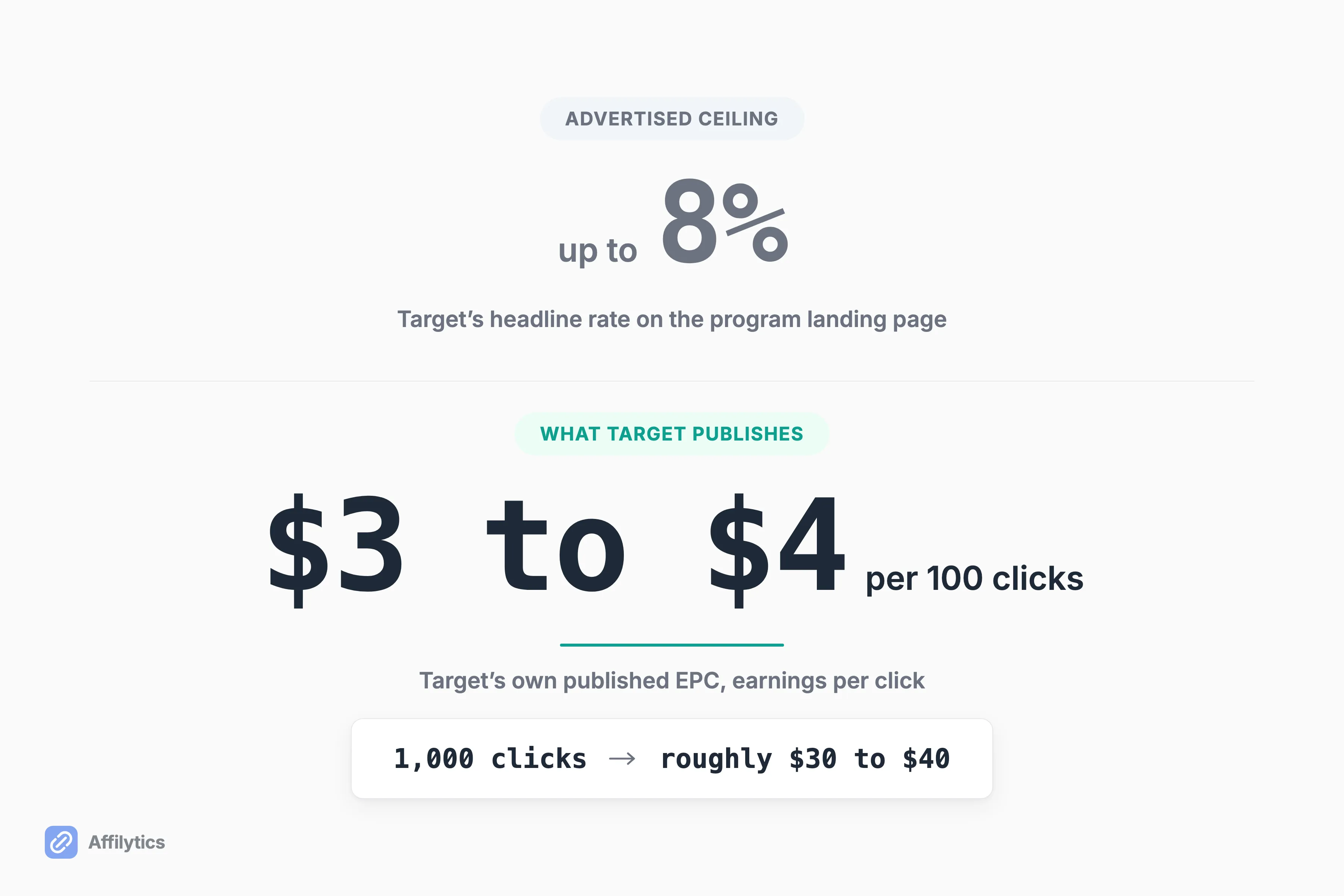 Target's advertised up to 8% ceiling above its own published EPC of $3 to $4 per 100 clicks