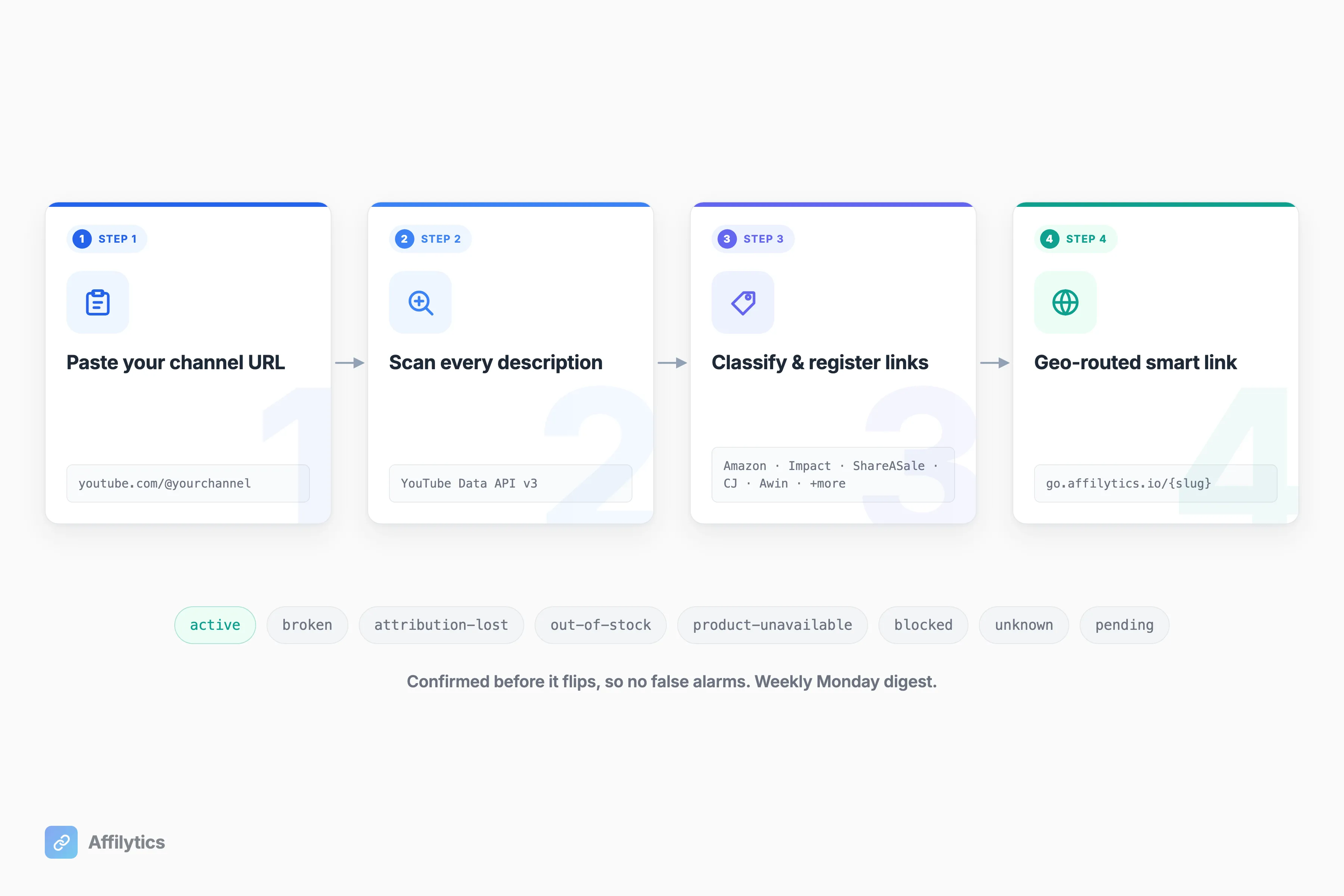 Four-step Affilytics mechanic: paste channel URL, scan every description, classify and register links, then geo-route each as a smart link with 8-status health monitoring