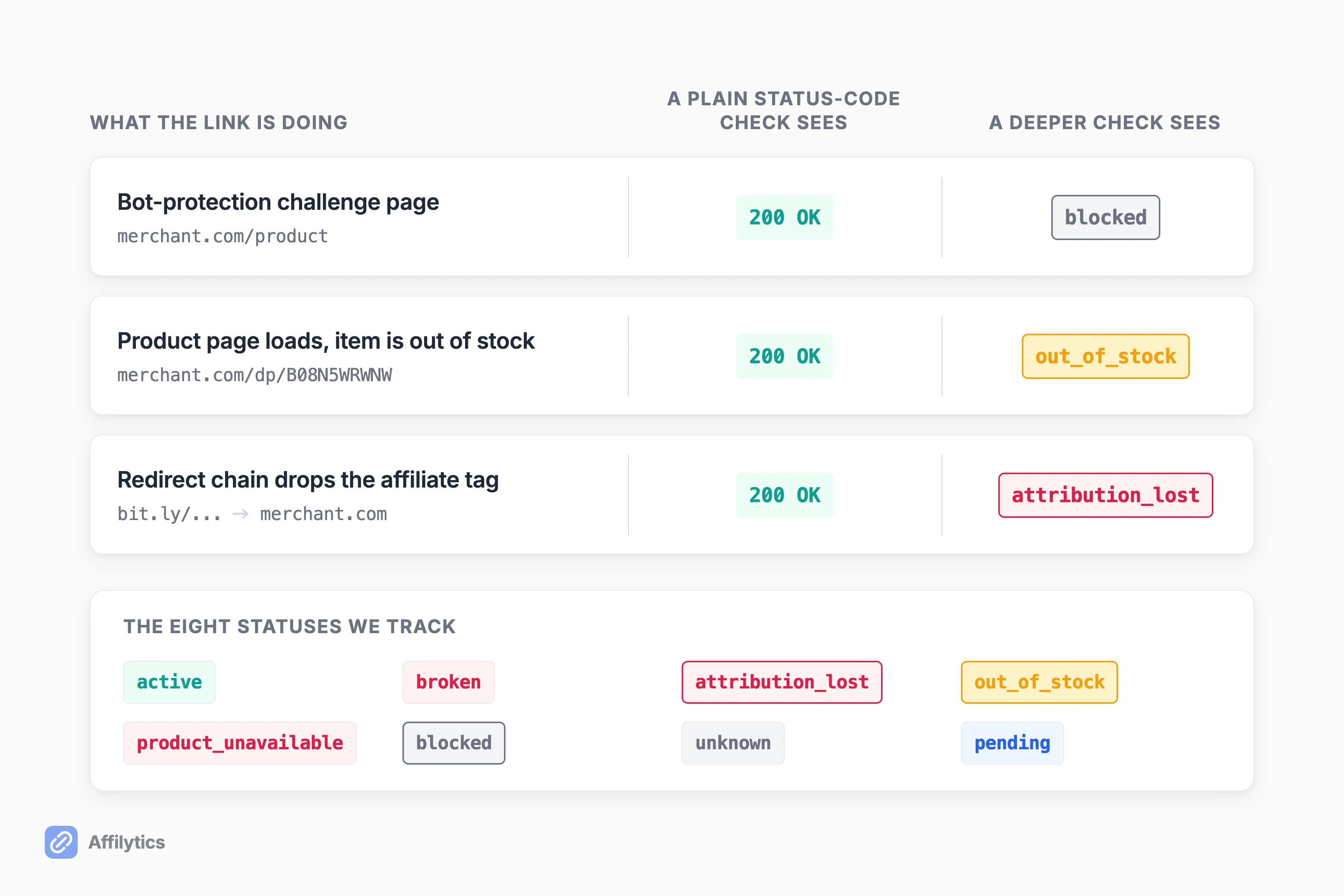 Three links that all answer 200 OK resolving to blocked, out of stock and attribution lost, over the eight-status legend