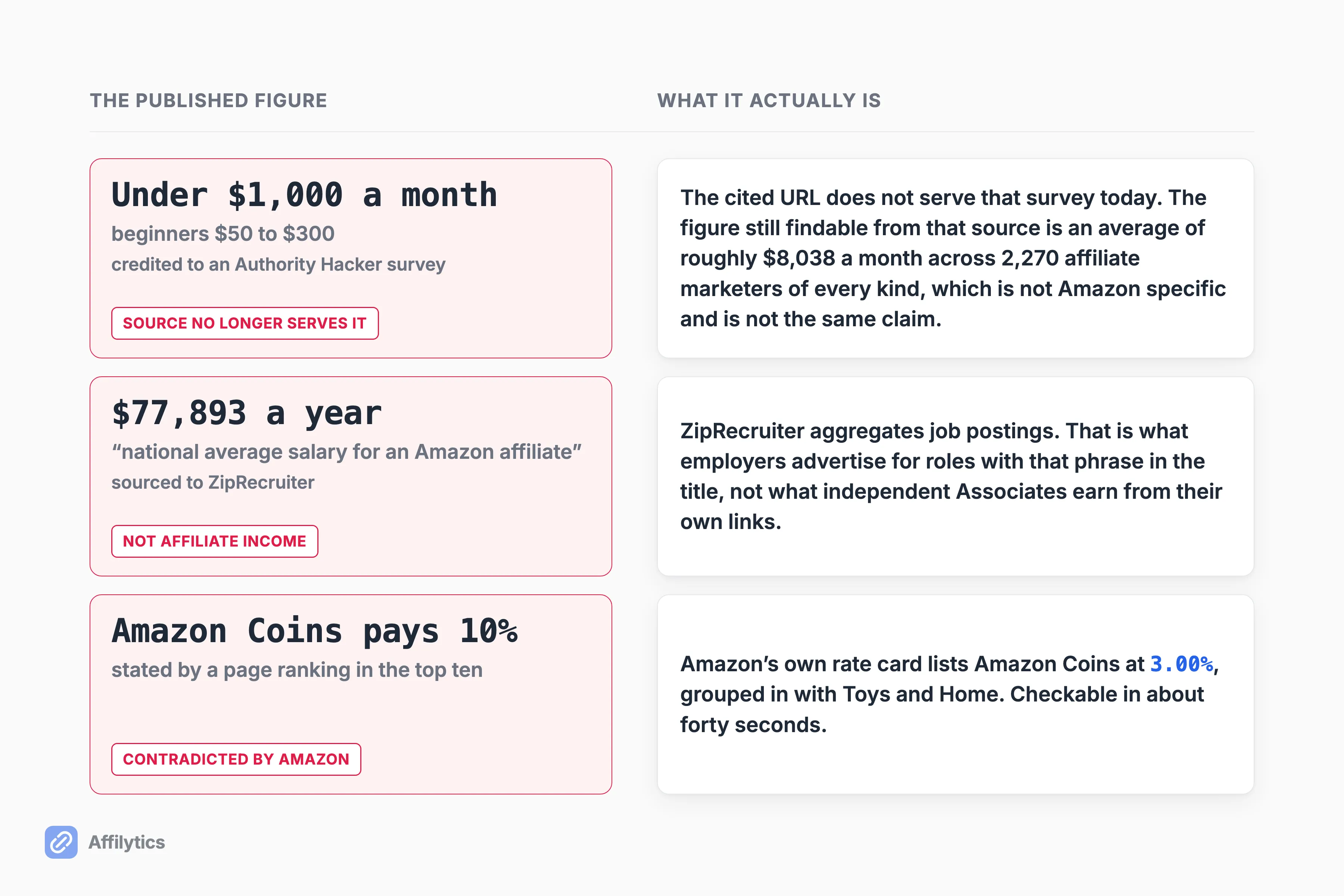 Three published Amazon earnings figures beside what each one turns out to be on inspection