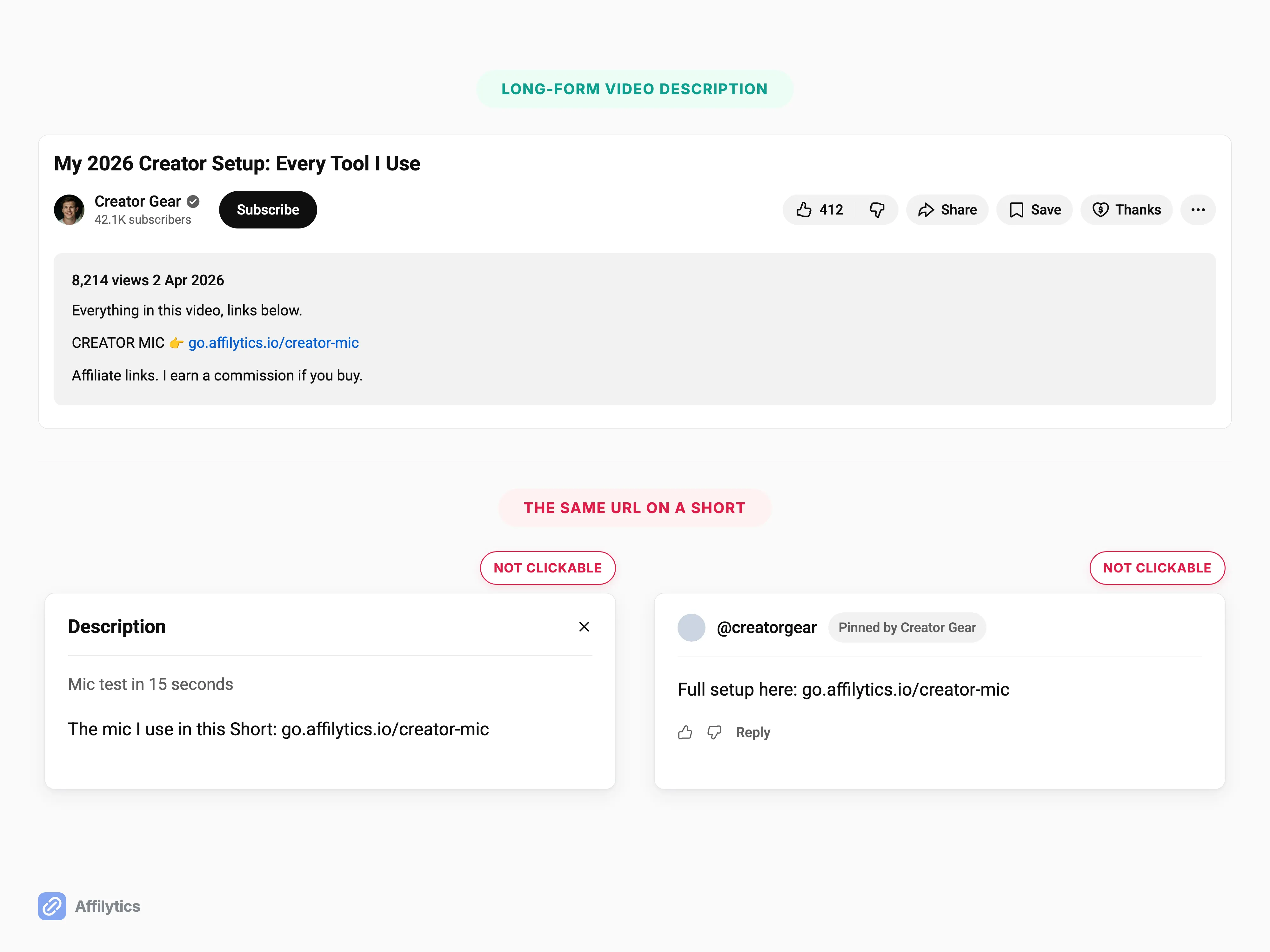 Same affiliate URL: a blue tappable link in a long-form description, plain text in a Short's description and pinned comment.