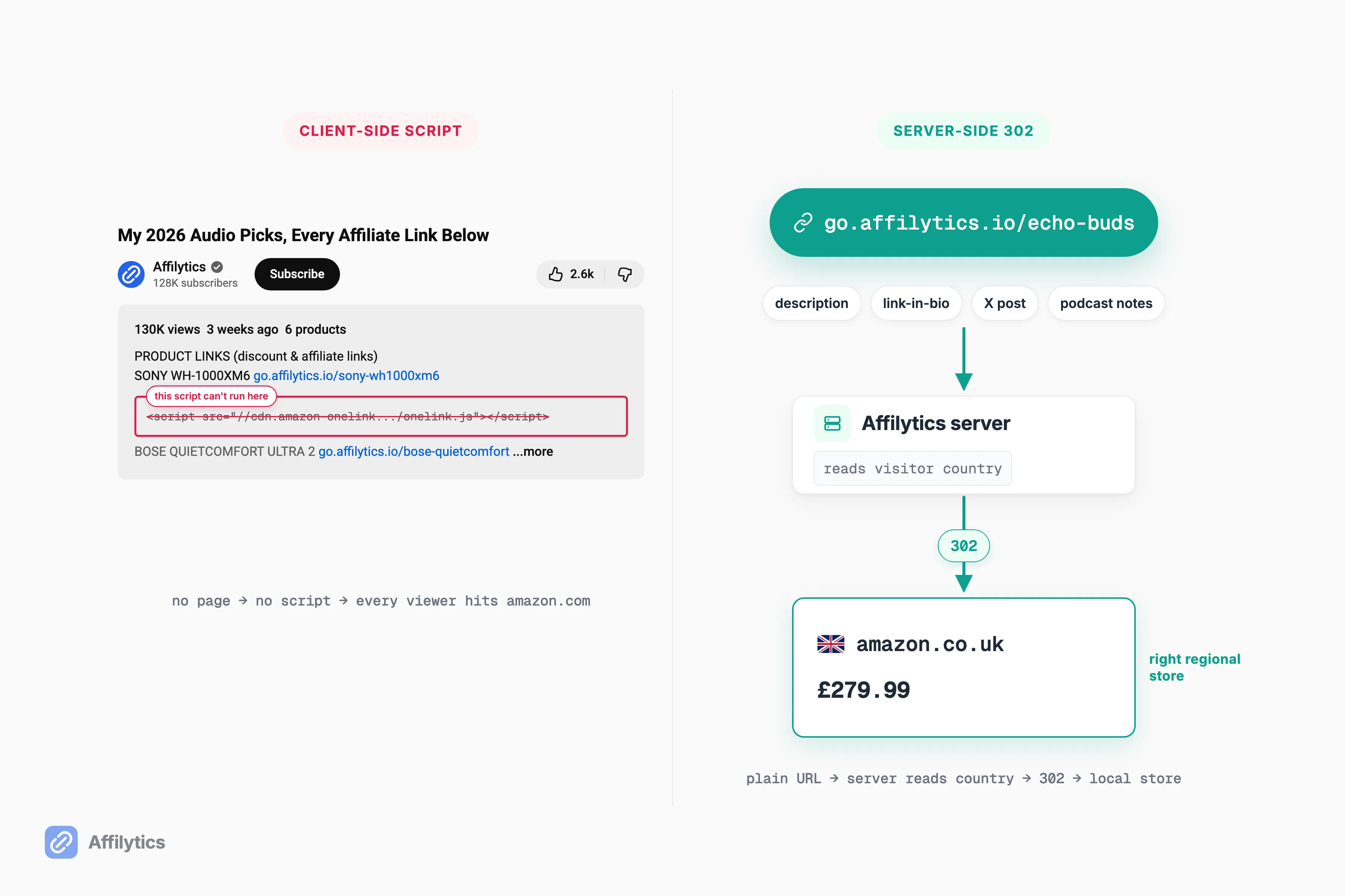 OneLink's on-page script can't run in a YouTube description, while a server-side 302 smart link routes anywhere
