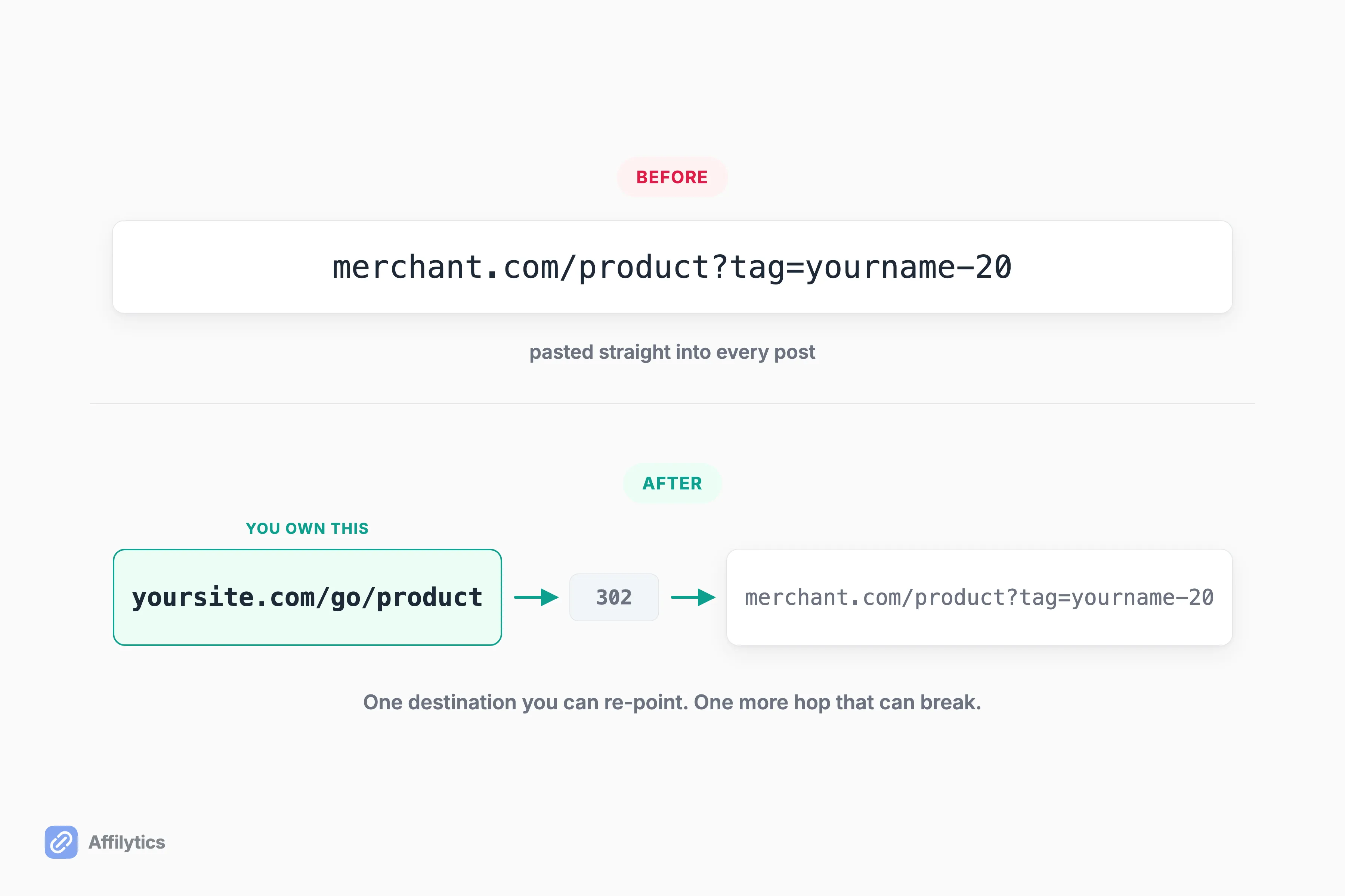 A merchant URL before and after cloaking, with the creator's own domain adding one redirect hop