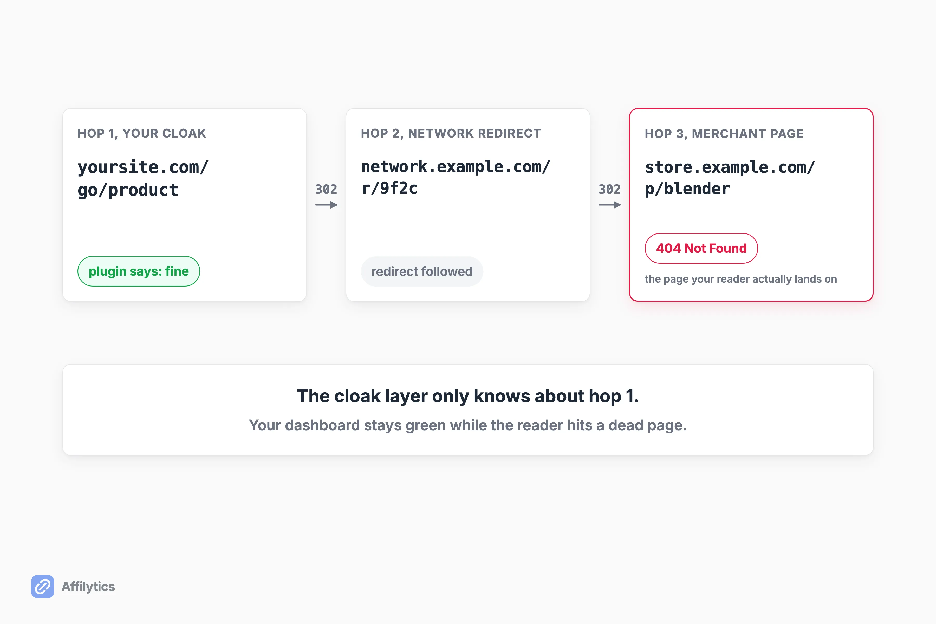 A cloaked affiliate link traced across three hops: the cloak layer on your own site reports itself fine, a network redirect follows, and the merchant page at the end returns 404 Not Found