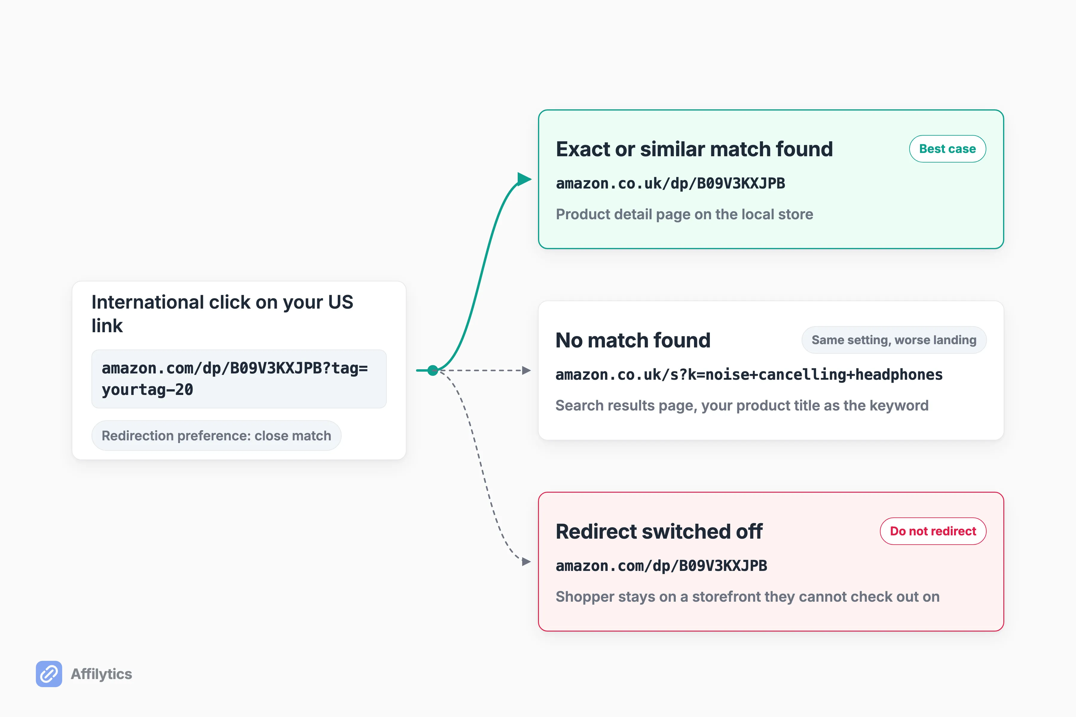 One international click branching to three endings, local product page, local search results page, or the original US storefront