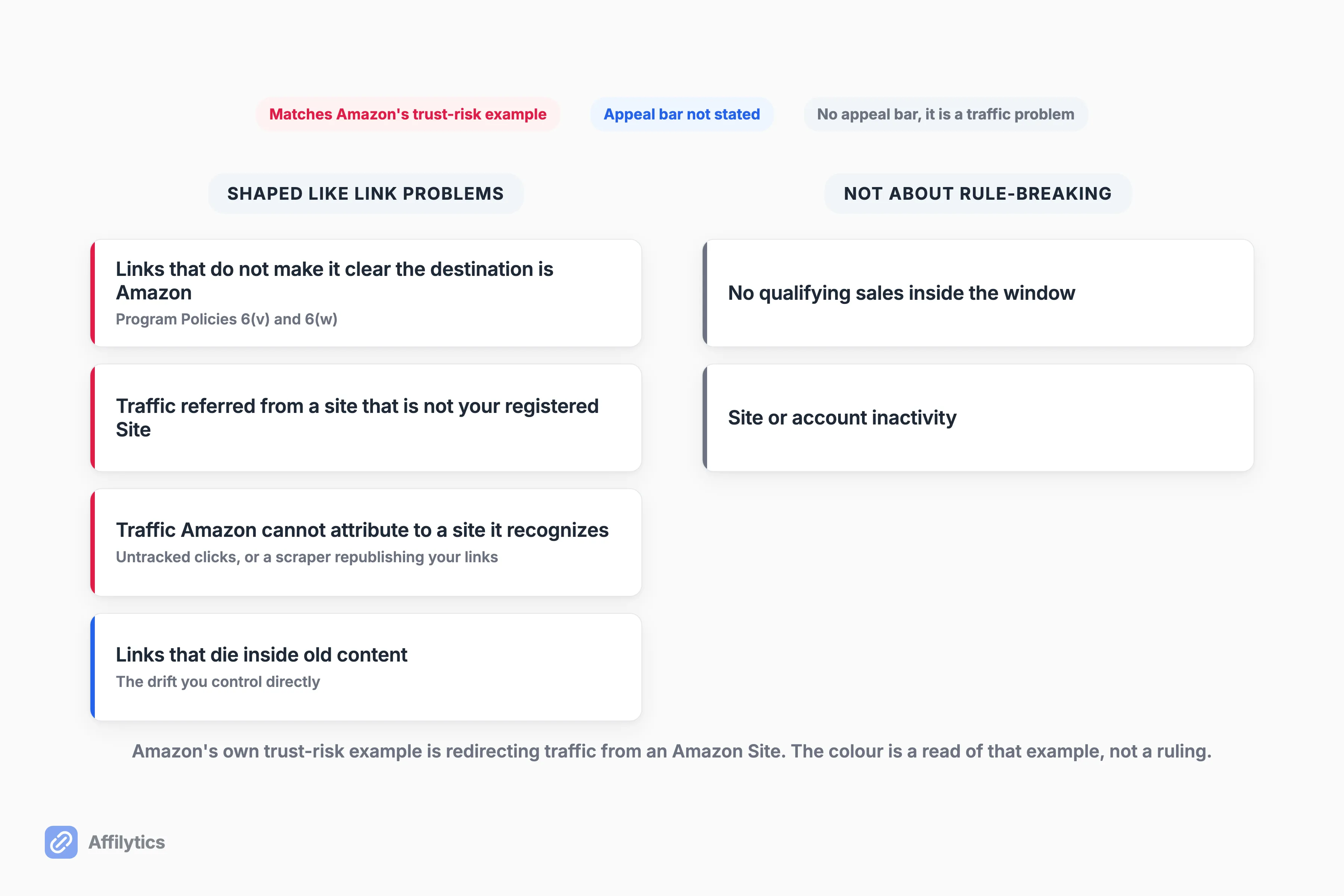 Six documented Amazon Associates closure triggers split into link drift and non rule-breaking groups, colour-keyed by appeal bar.