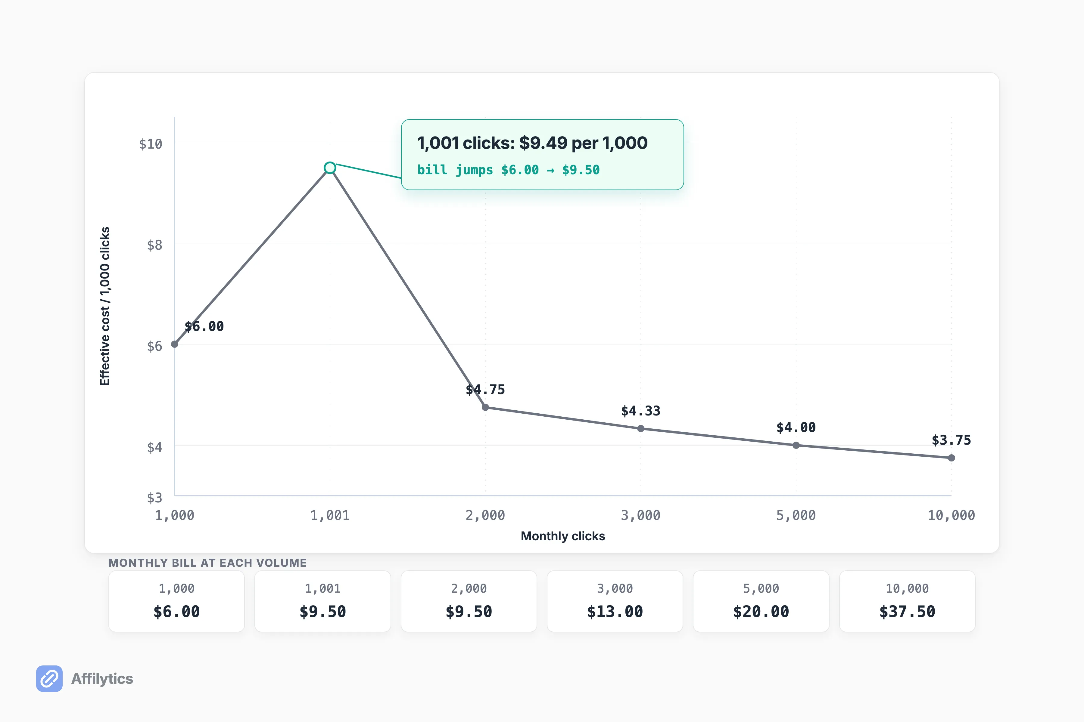Sawtooth chart of Geniuslink's effective cost per 1,000 clicks spiking to $9.49 at 1,001 clicks, then decaying as click volume rises.
