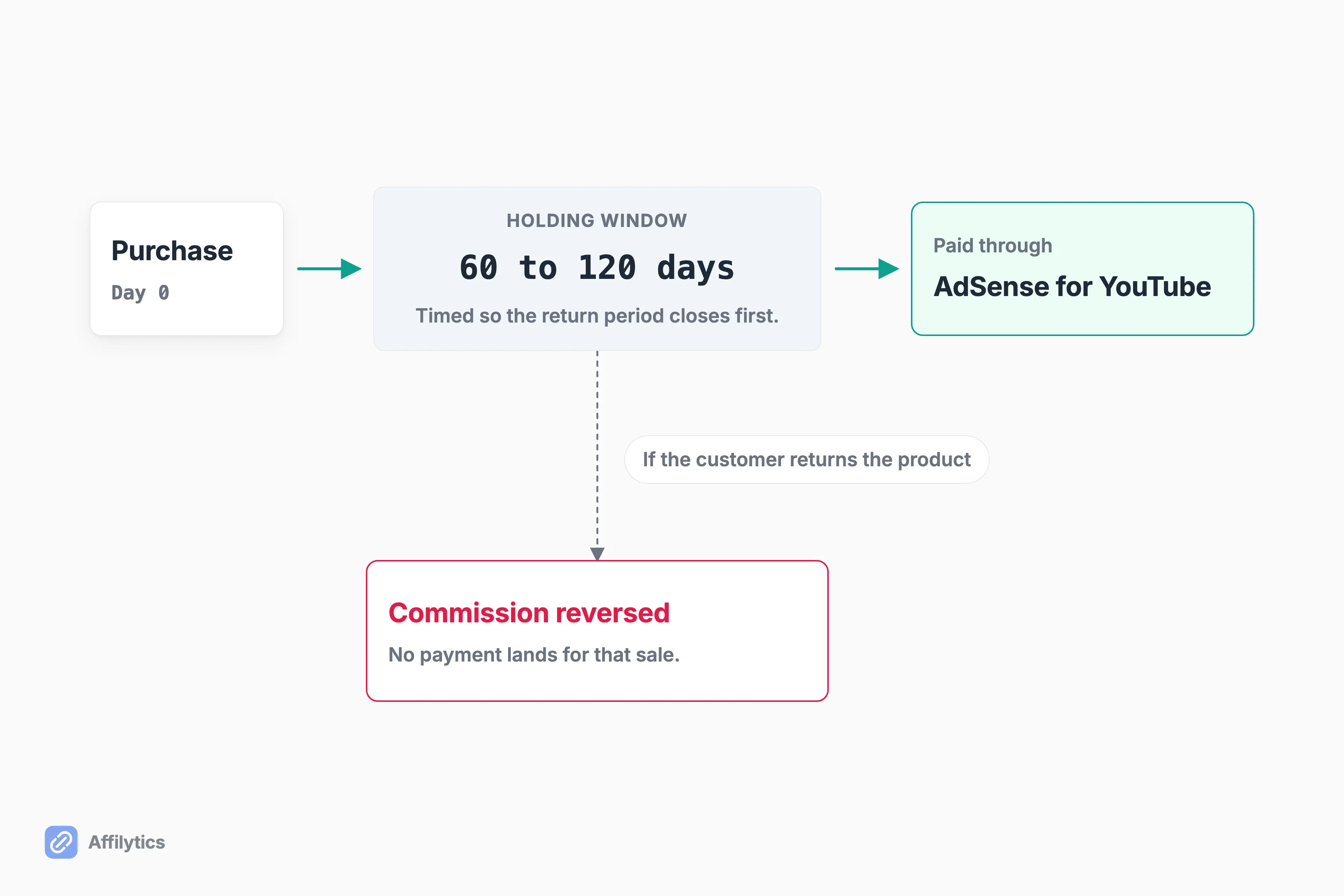 Timeline from purchase through a 60 to 120 day hold to AdSense payment, with a returns reversal branch