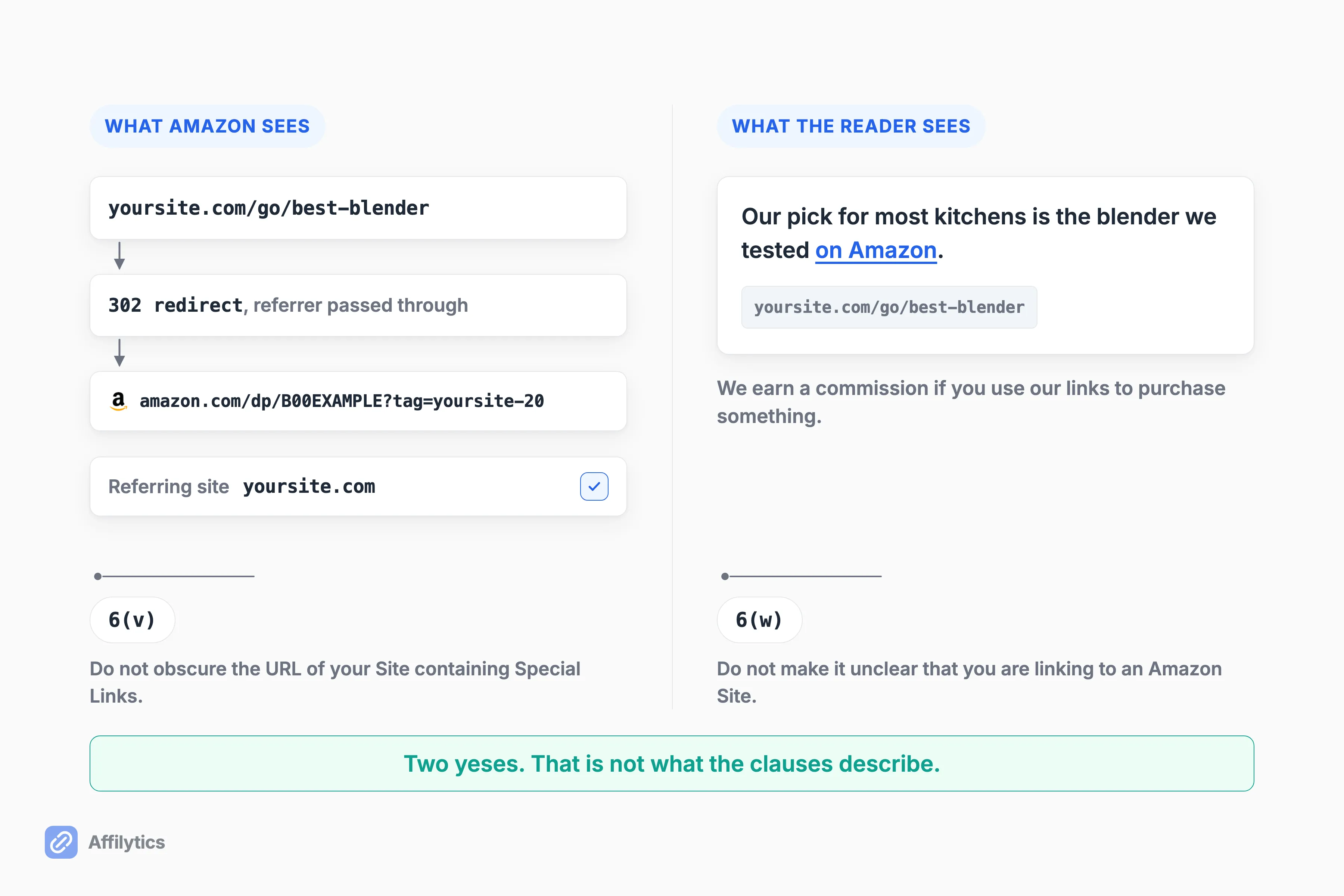 Two panels: the referring site Amazon still sees, and the visible link a reader can tell goes to Amazon.