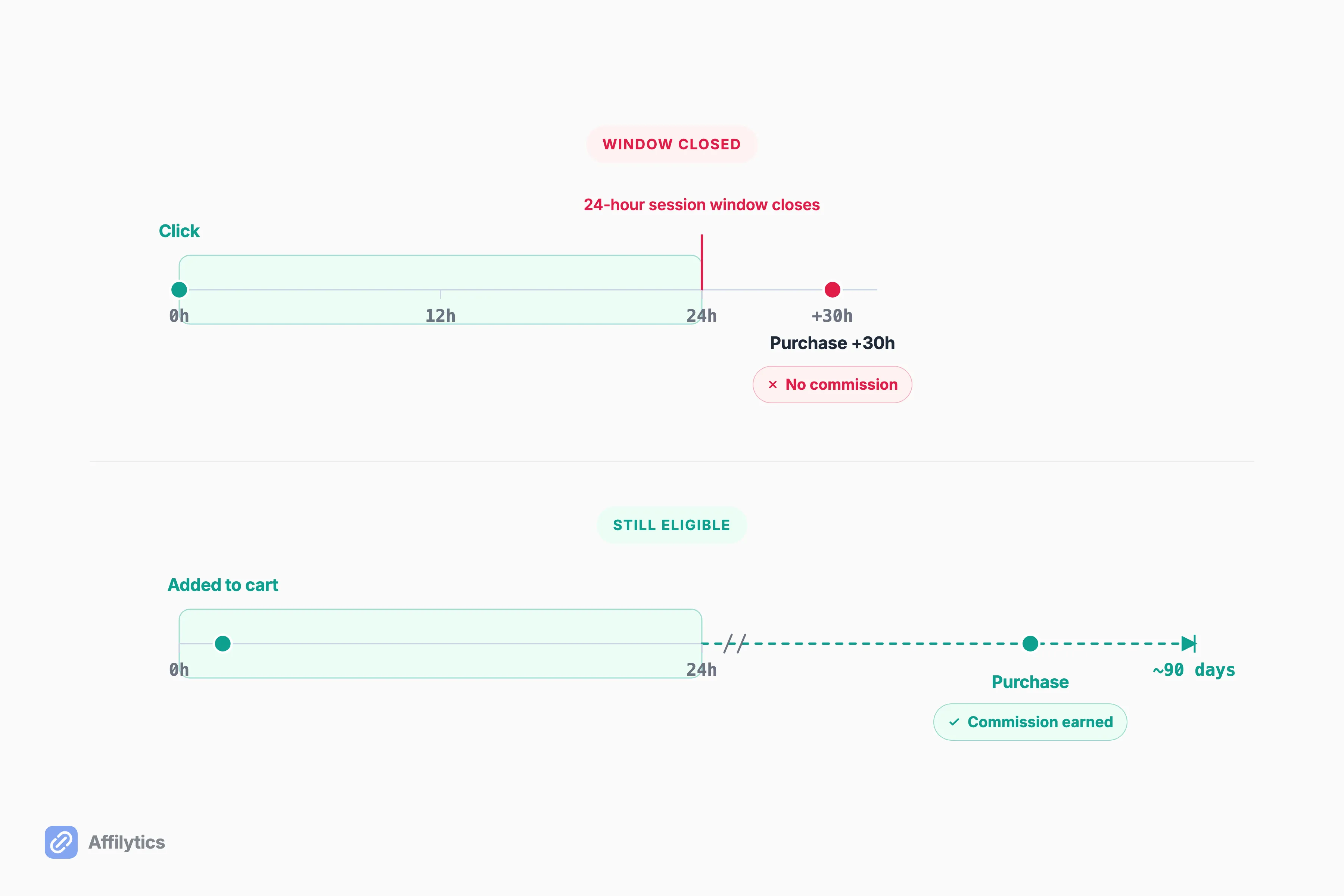 Two timelines: a purchase 30 hours after the click earns nothing, while an added-to-cart item stays eligible up to 90 days