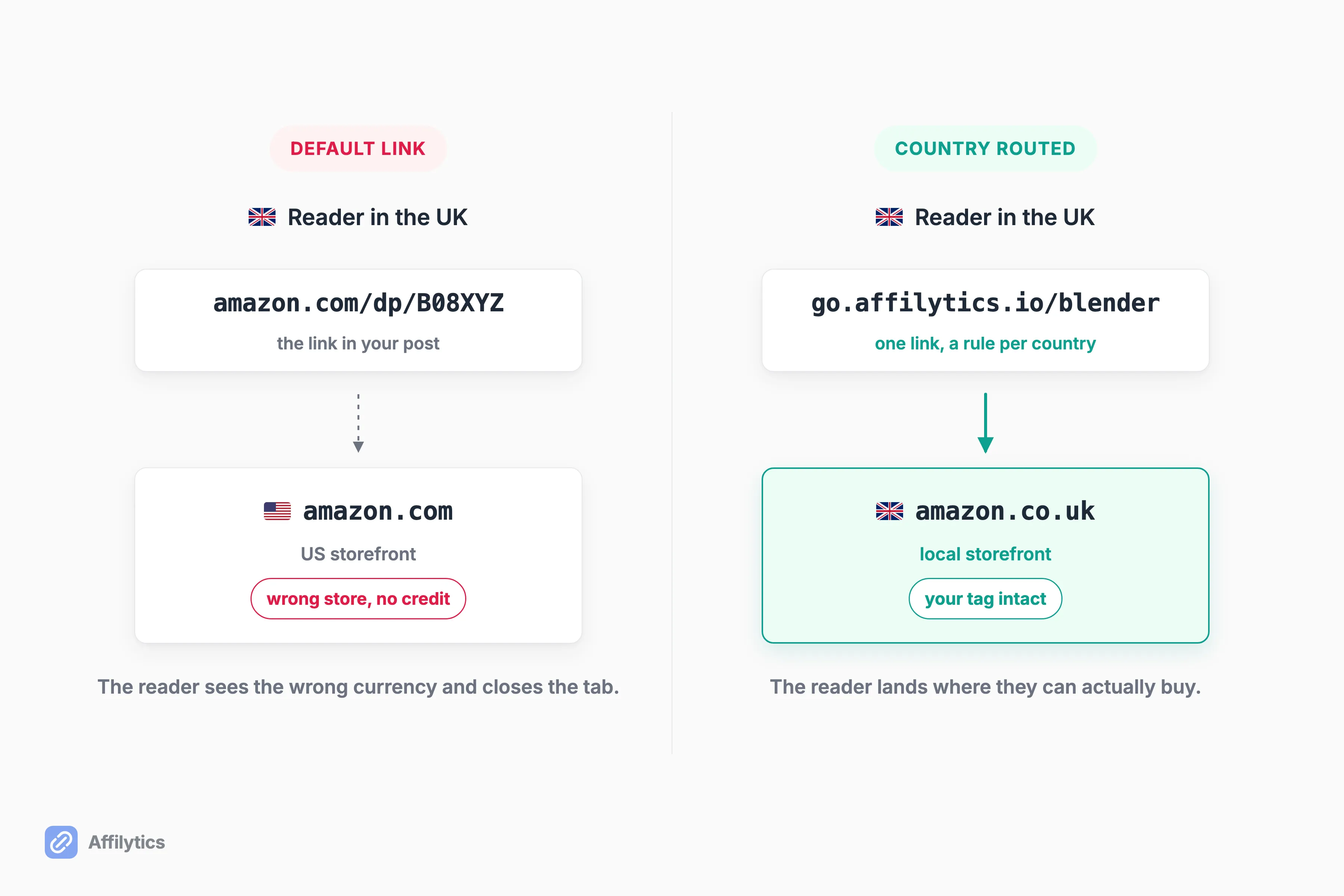 The same UK reader clicking two links side by side: a default amazon.com link lands on the US storefront with no credit, while a country-routed smart link lands on amazon.co.uk with the tracking tag intact