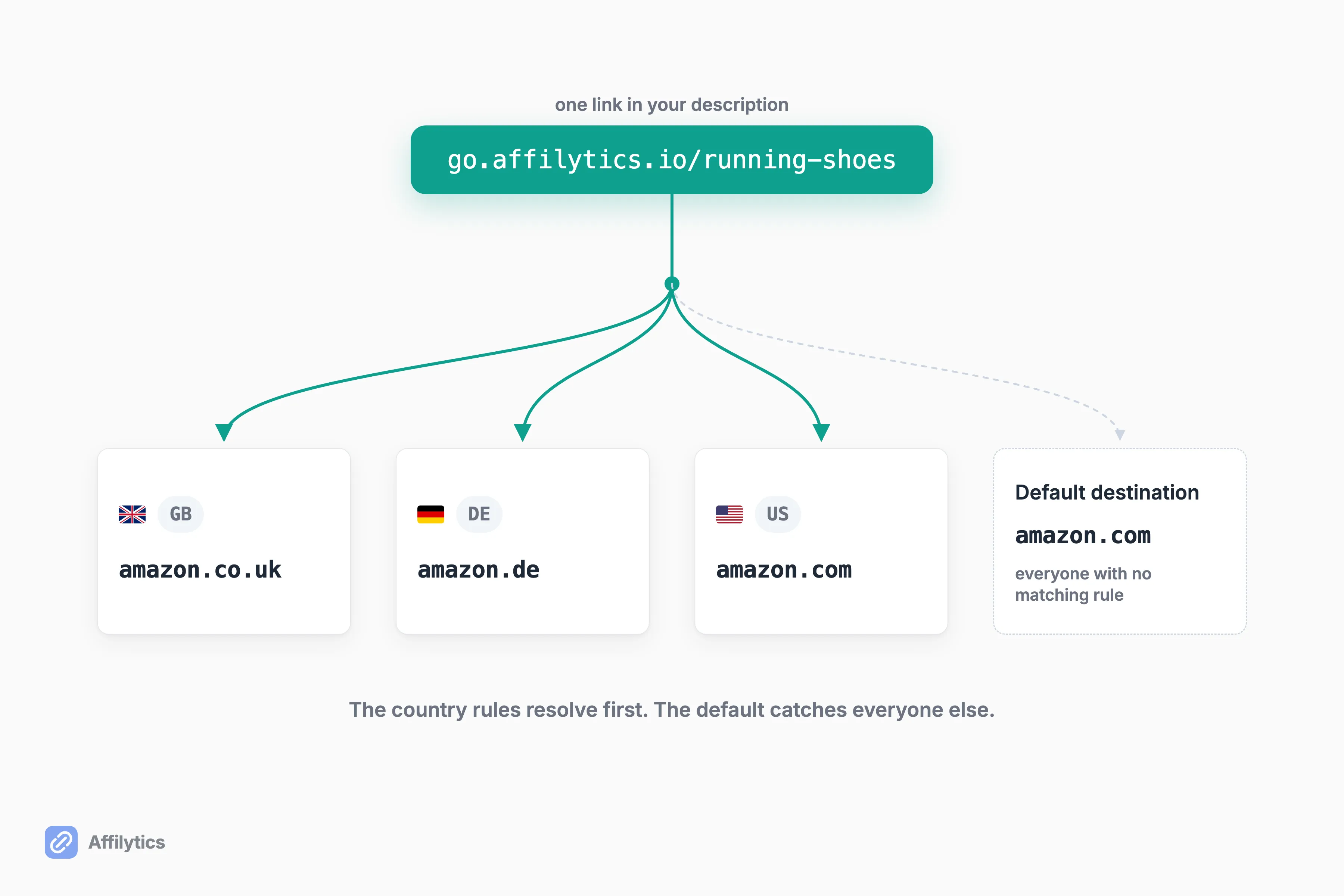 One smart link branching by visitor country into amazon.co.uk, amazon.de and amazon.com, with unmatched visitors falling back to a default destination.