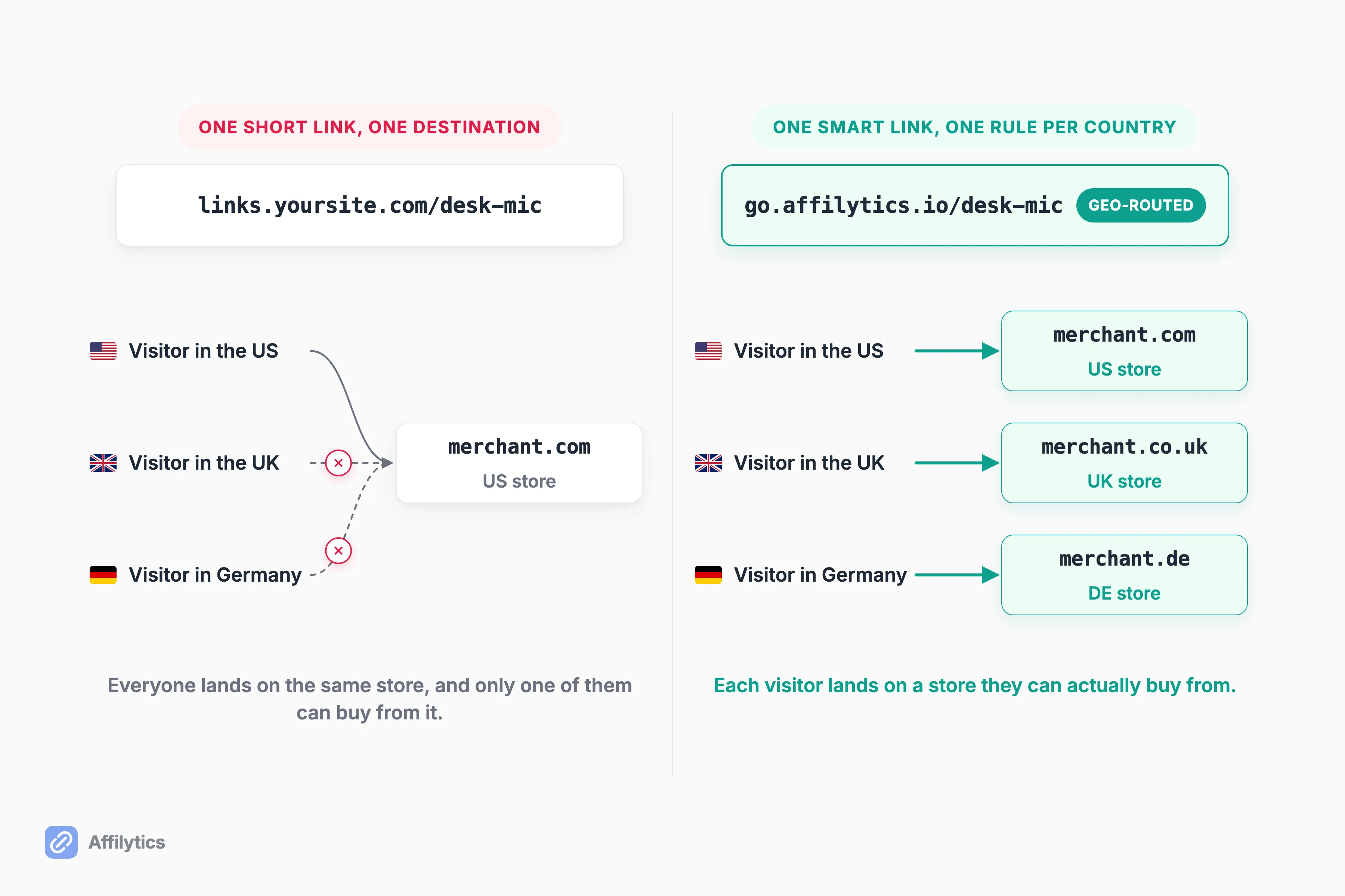 One short link sends three visitors to a single storefront; one smart link sends each to their own country's store.