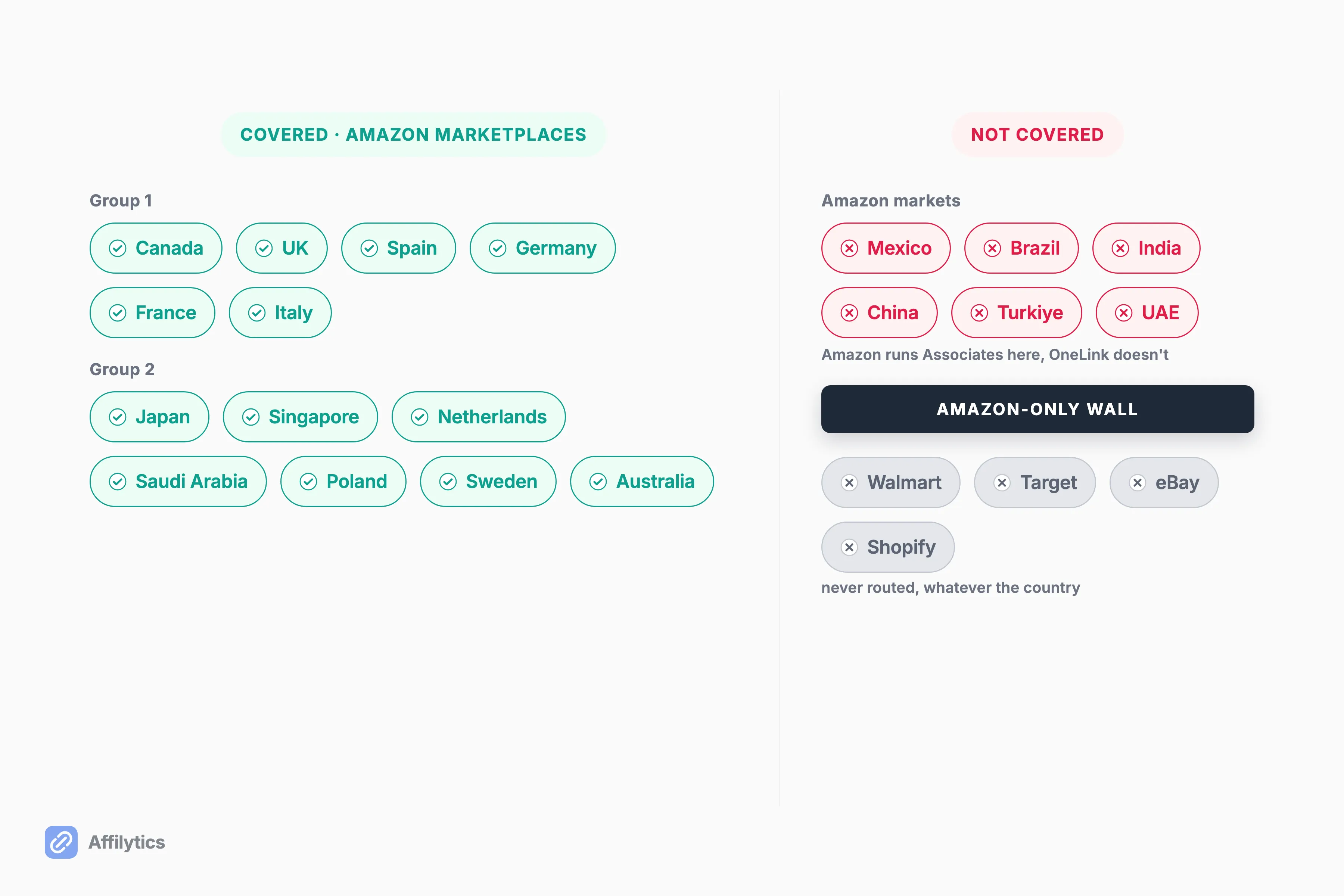 OneLink's covered Amazon marketplaces beside the excluded markets and non-Amazon retailers it can't route to