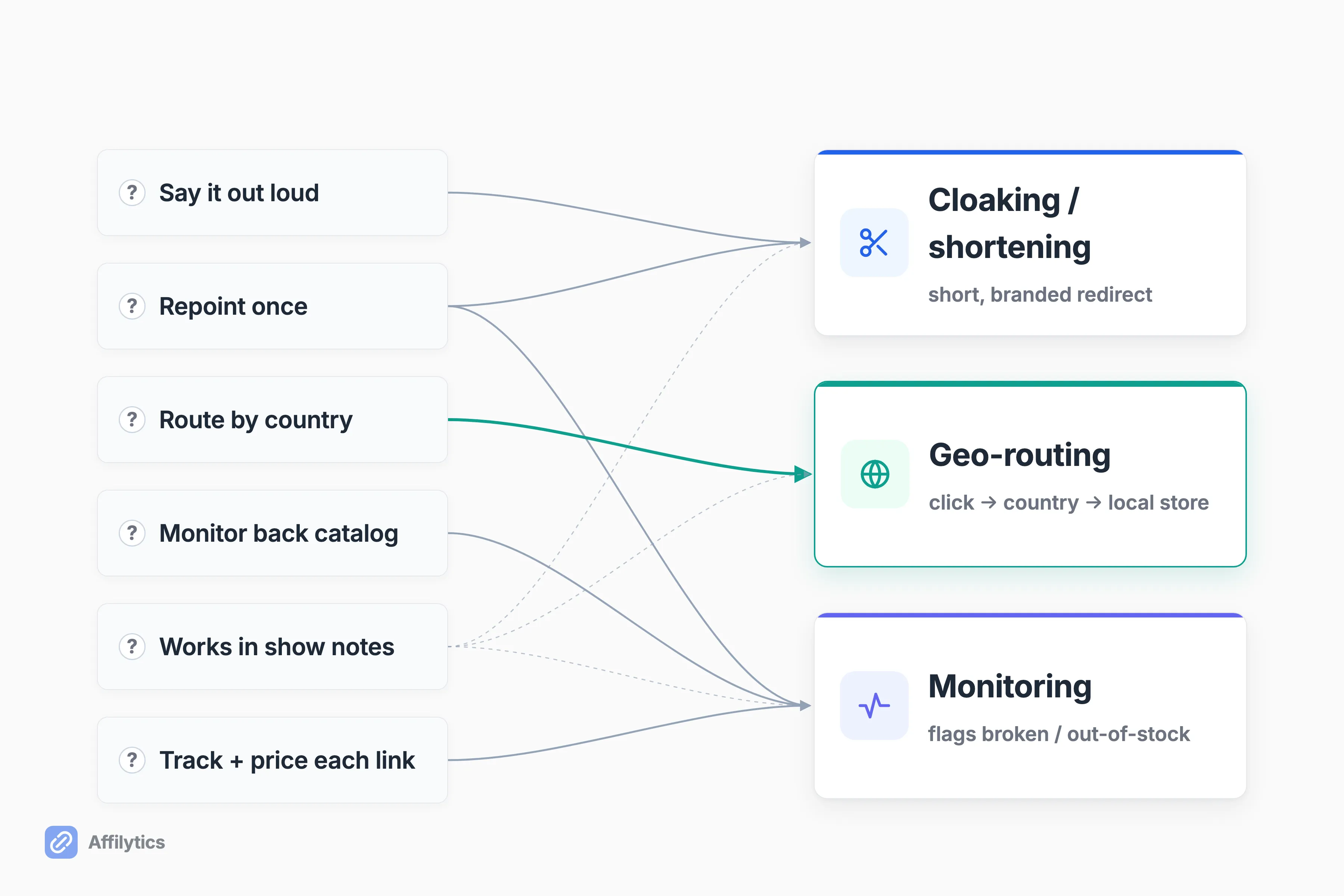 Six podcast affiliate-link buying criteria mapped to cloaking, geo-routing, and monitoring buckets.