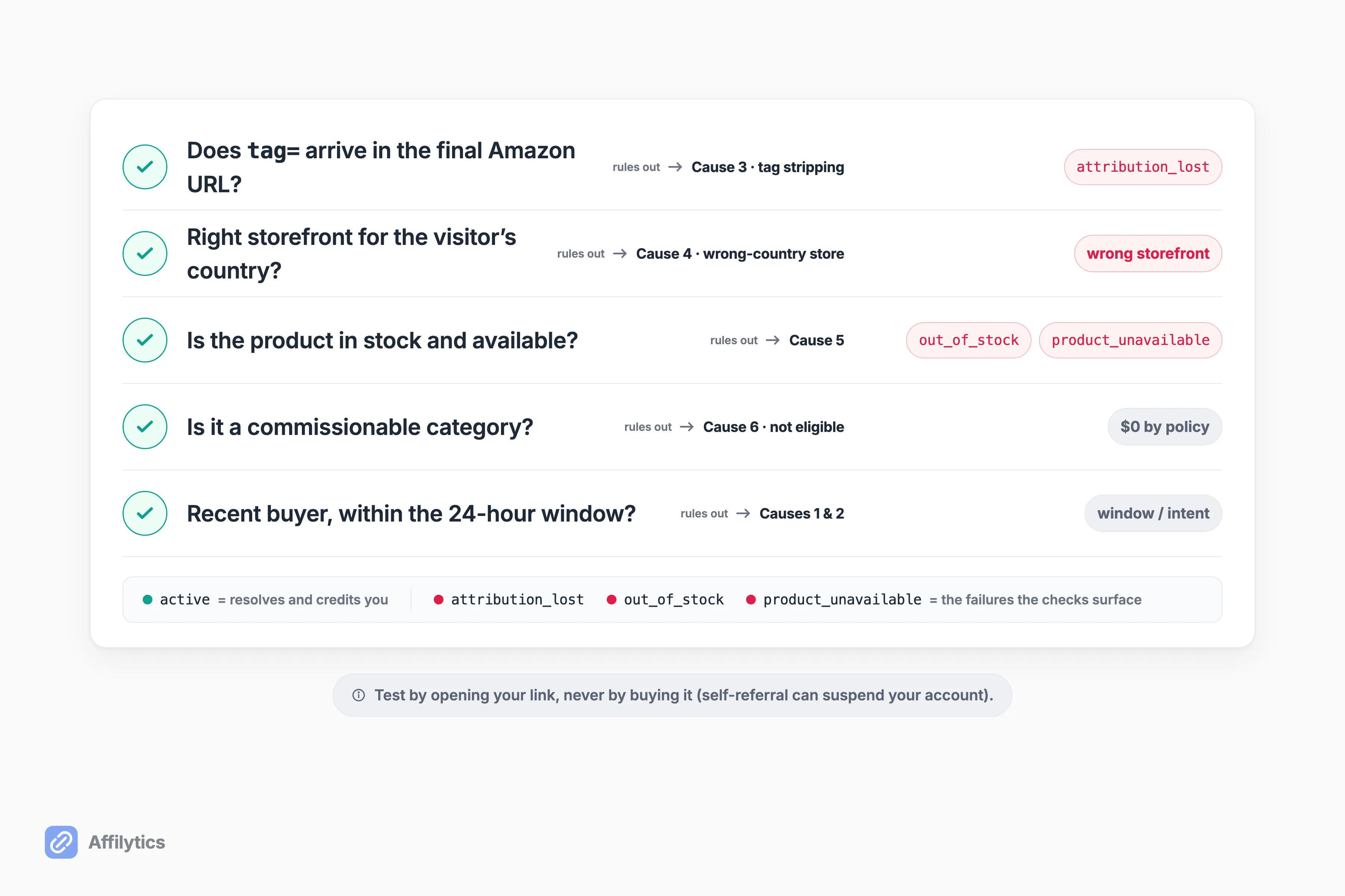 A five-row self-test checklist mapping each check to the cause it rules out, with an attribution-lost and out-of-stock status legend
