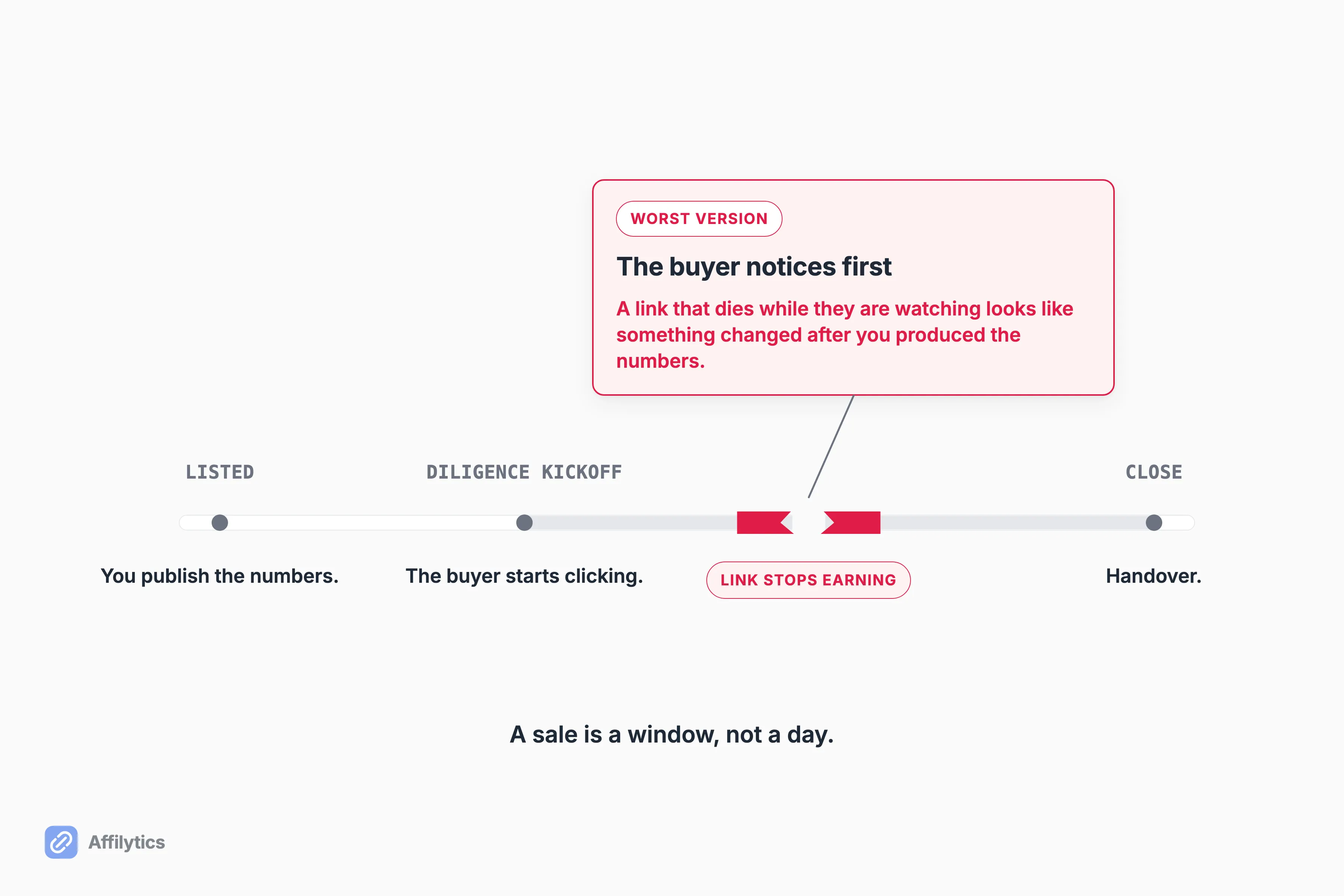 Deal timeline from listing to close with an affiliate link breaking mid diligence window.