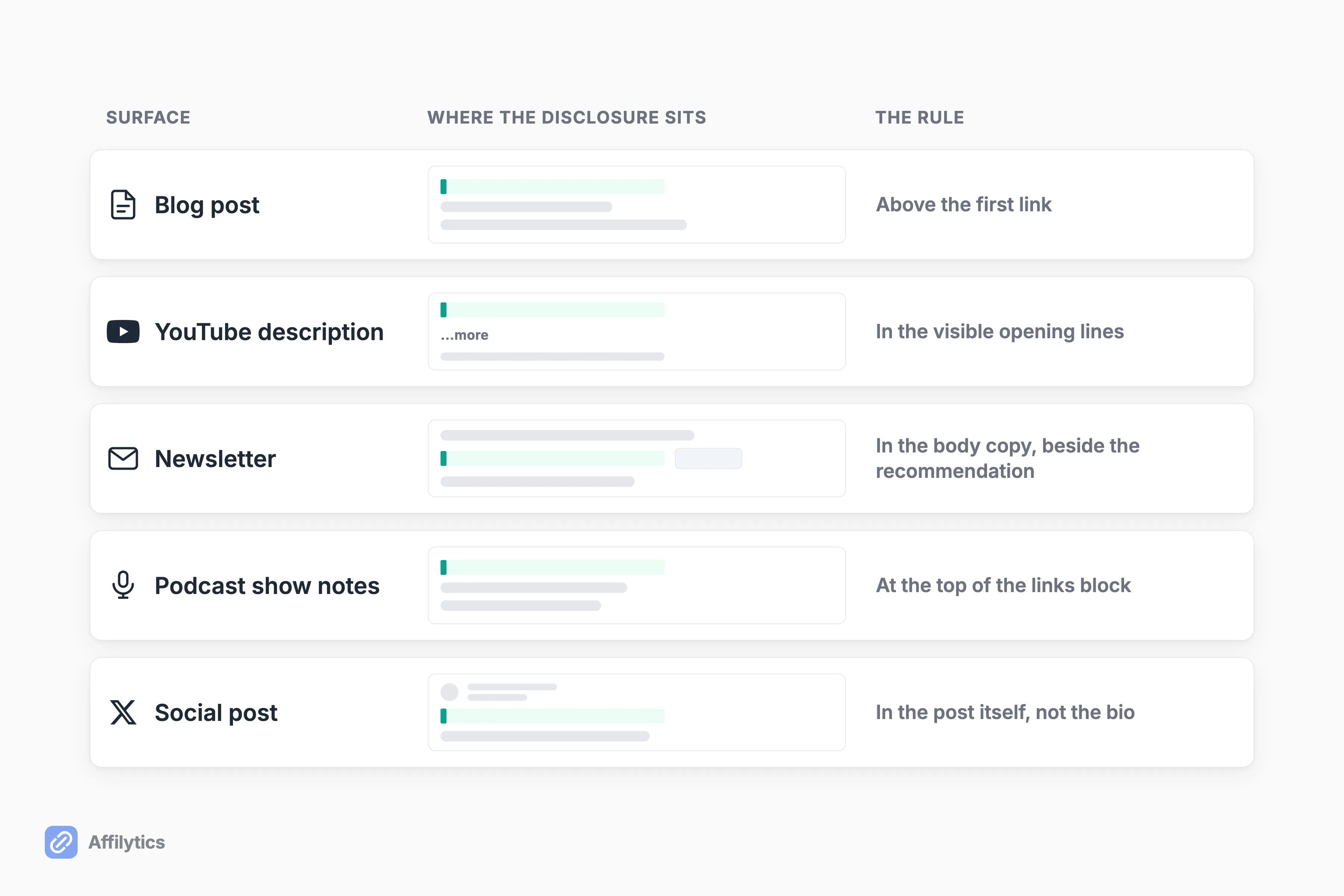 Five content surfaces stacked, each with a marker on the spot where the affiliate disclosure belongs.
