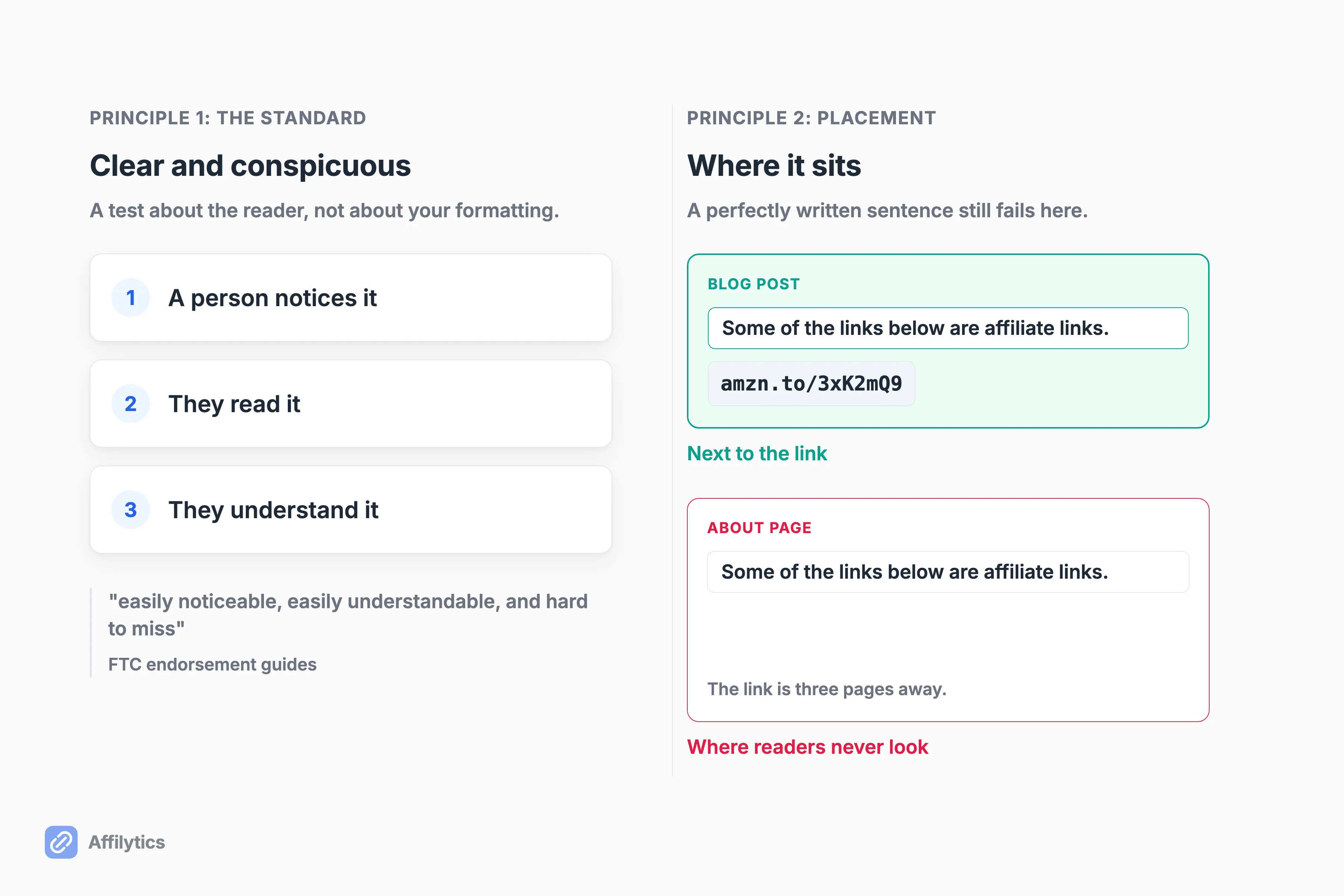 Two panels: the reader test for a clear disclosure, and the same sentence beside a link versus on an About page.
