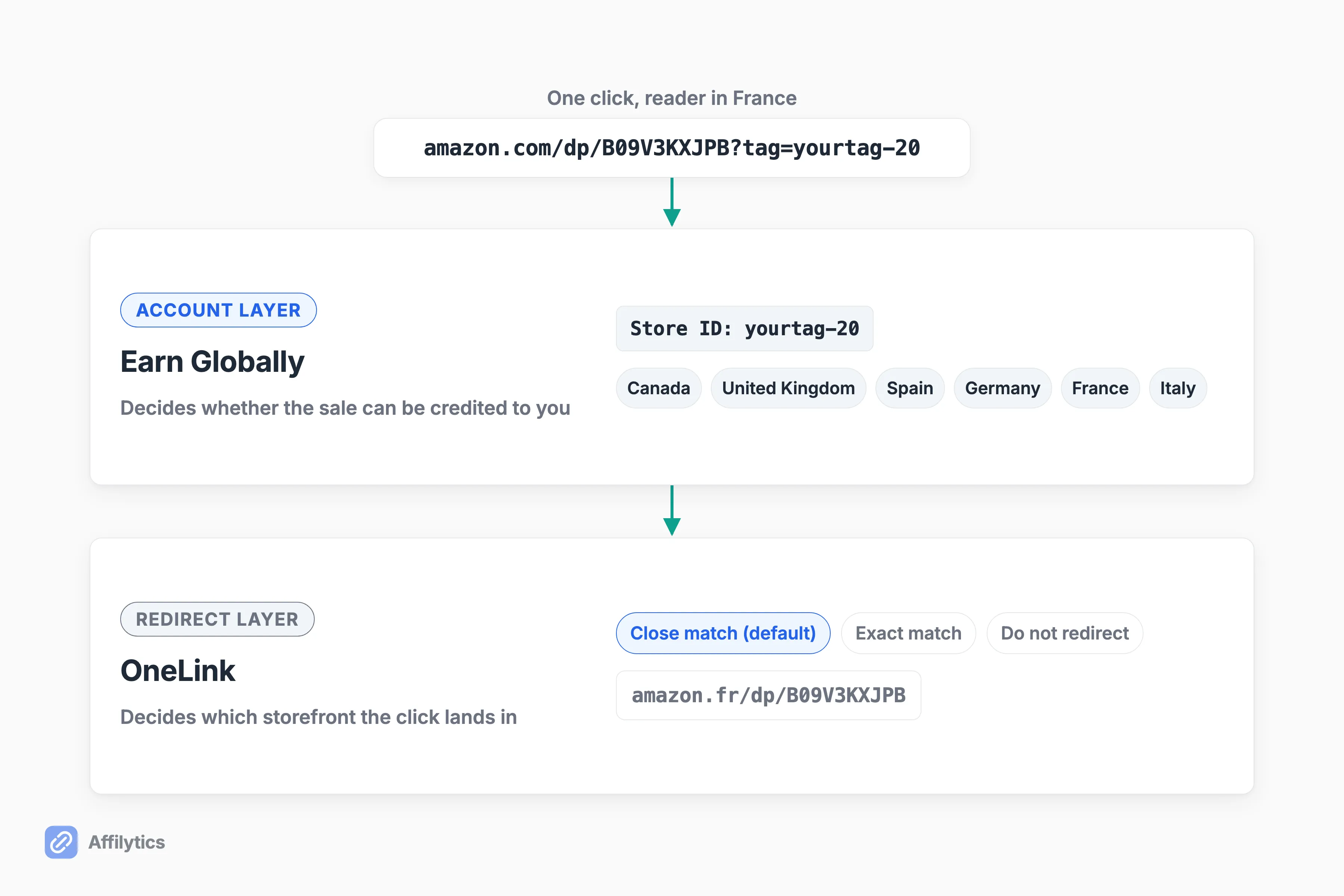 Earn Globally decides if a sale can be credited to your store ID, OneLink decides which Amazon storefront the click lands in