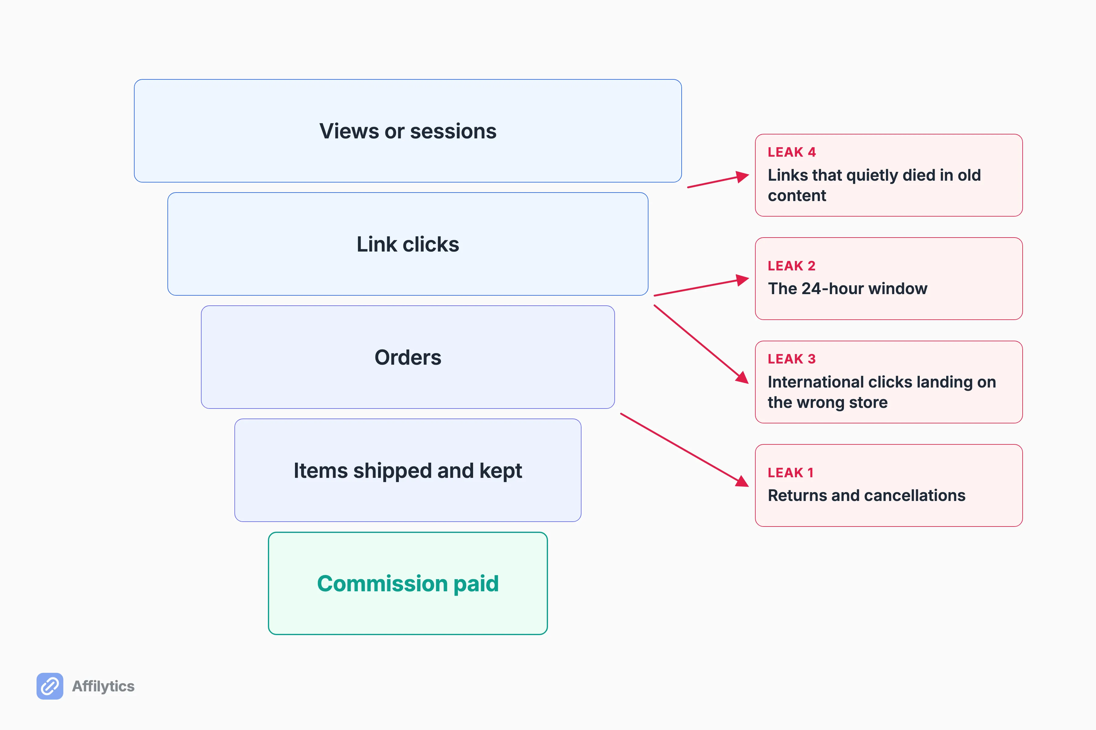 Earnings funnel from views to paid commission with four leak points marked where money drains