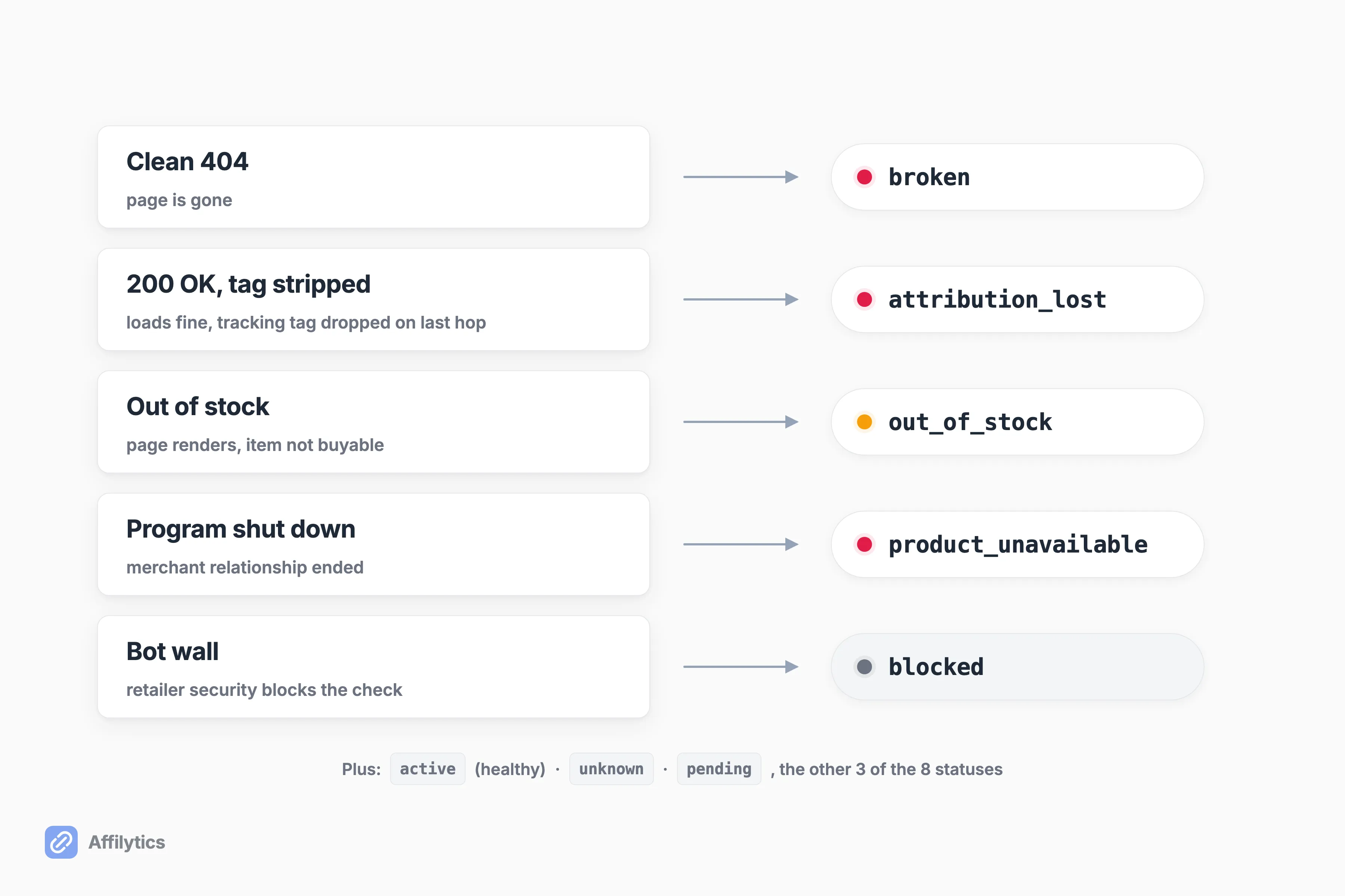 Five affiliate-link failure causes mapped by arrows to their Affilytics health statuses: broken, attribution_lost, out_of_stock, product_unavailable, blocked.