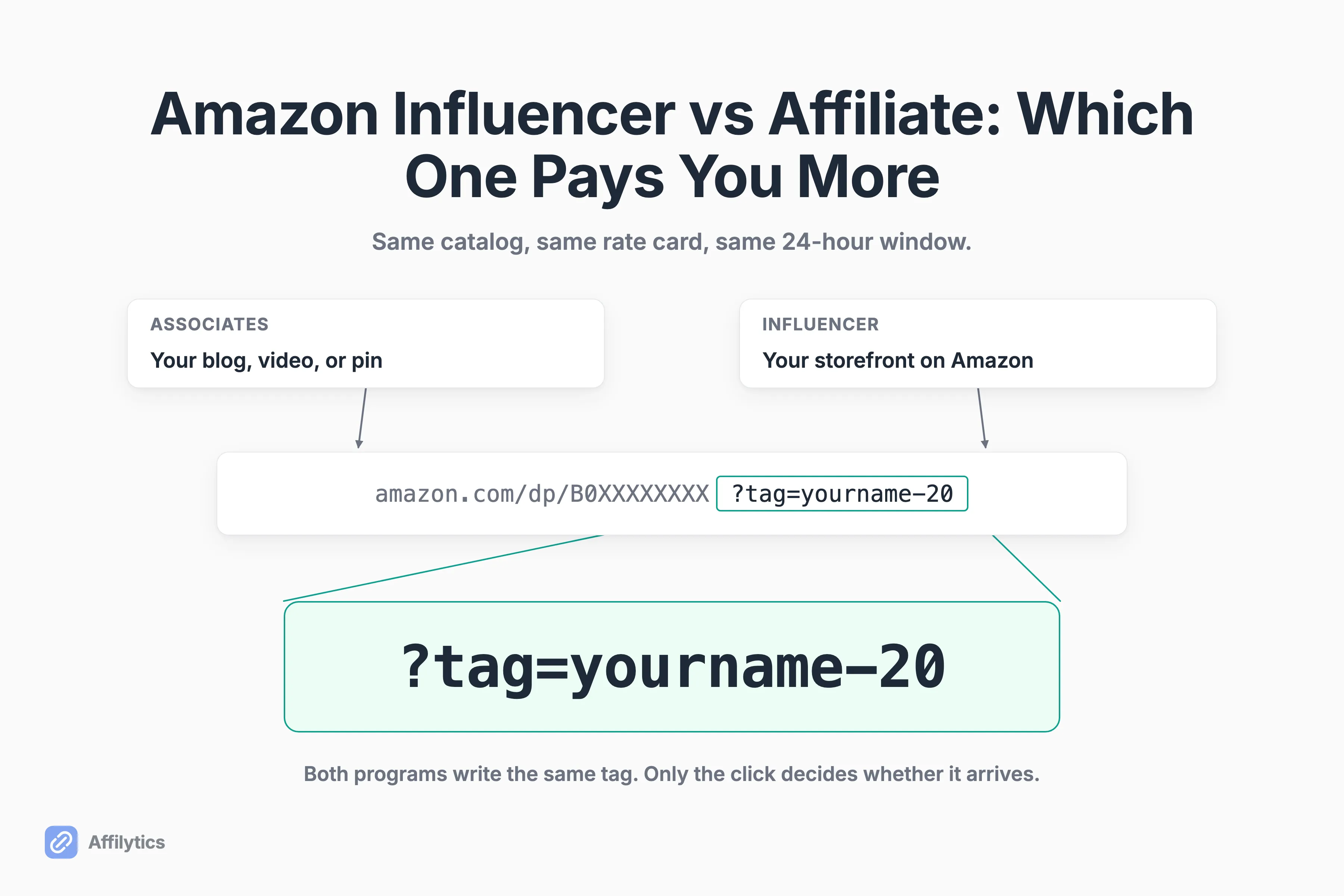 Magnified Amazon tracking tag fed by both an Associates link and an Influencer storefront