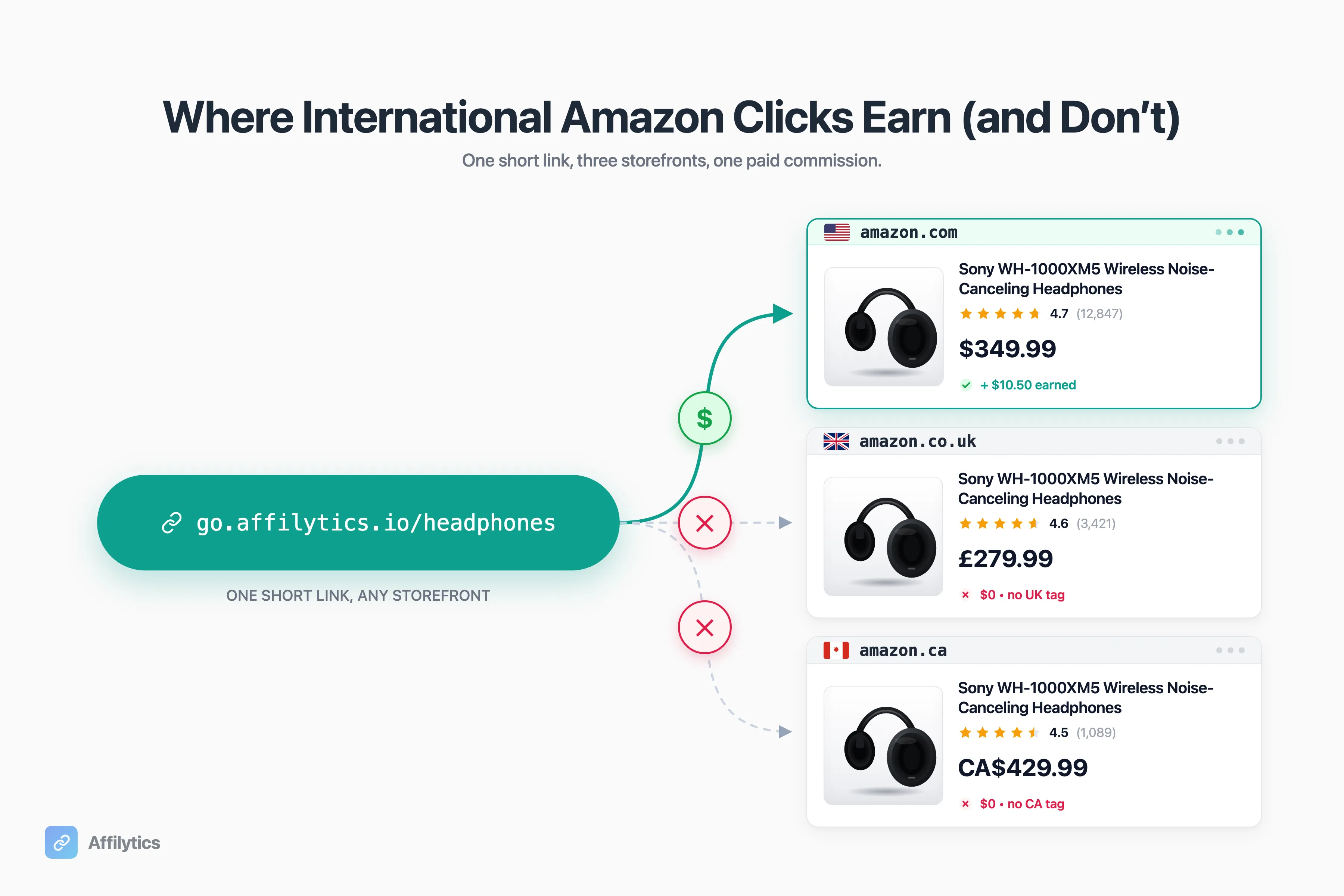 A single short URL on the left with three diverging arrows pointing to amazon.com, amazon.co.uk, and amazon.ca product pages on the right, each path labeled with a dollar sign or an X for commission earned versus lost.