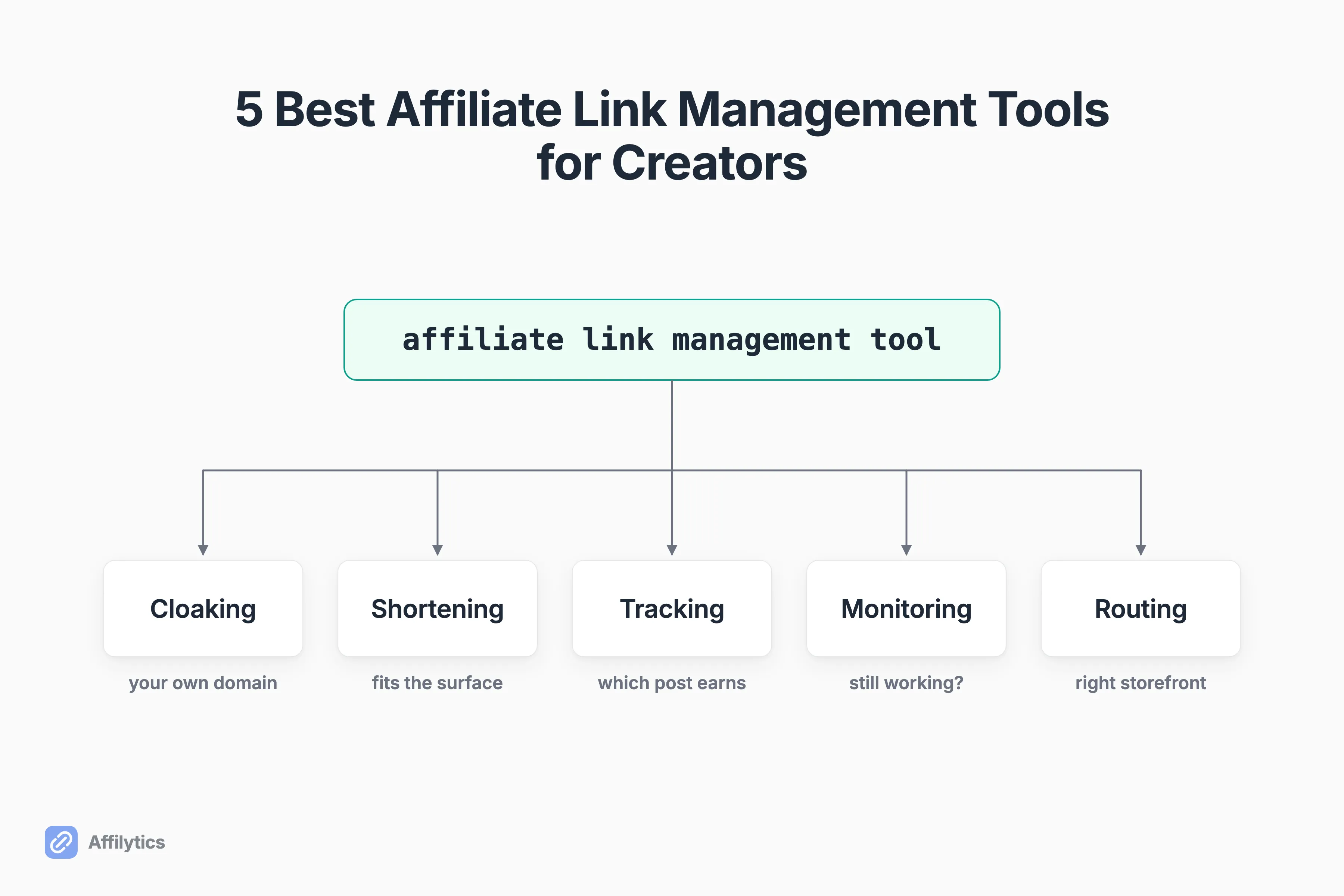One search phrase fanning out into five one-word job labels: cloaking, shortening, tracking, monitoring, routing