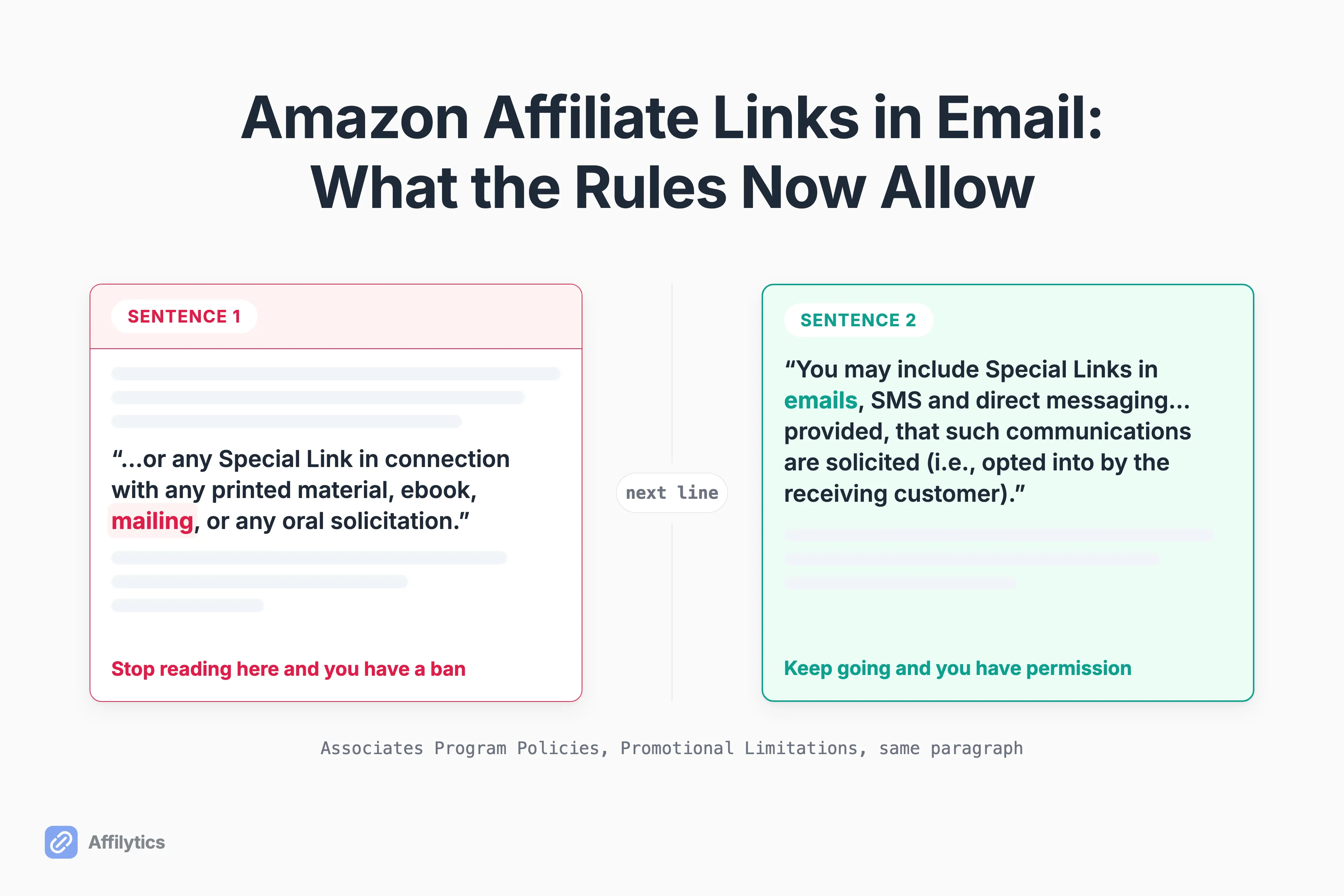 Two clauses from the Amazon Associates policies shown side by side, the offline-promotion ban and the email permission.