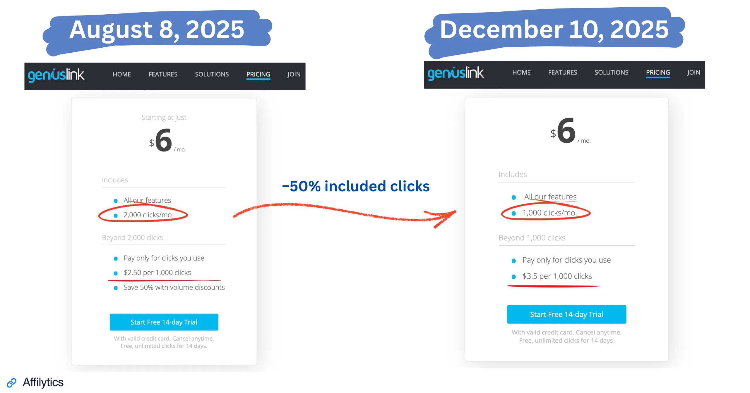 Split-screen of Geniuslink's pricing page in August 2025 versus December 2025 with the included-clicks change highlighted