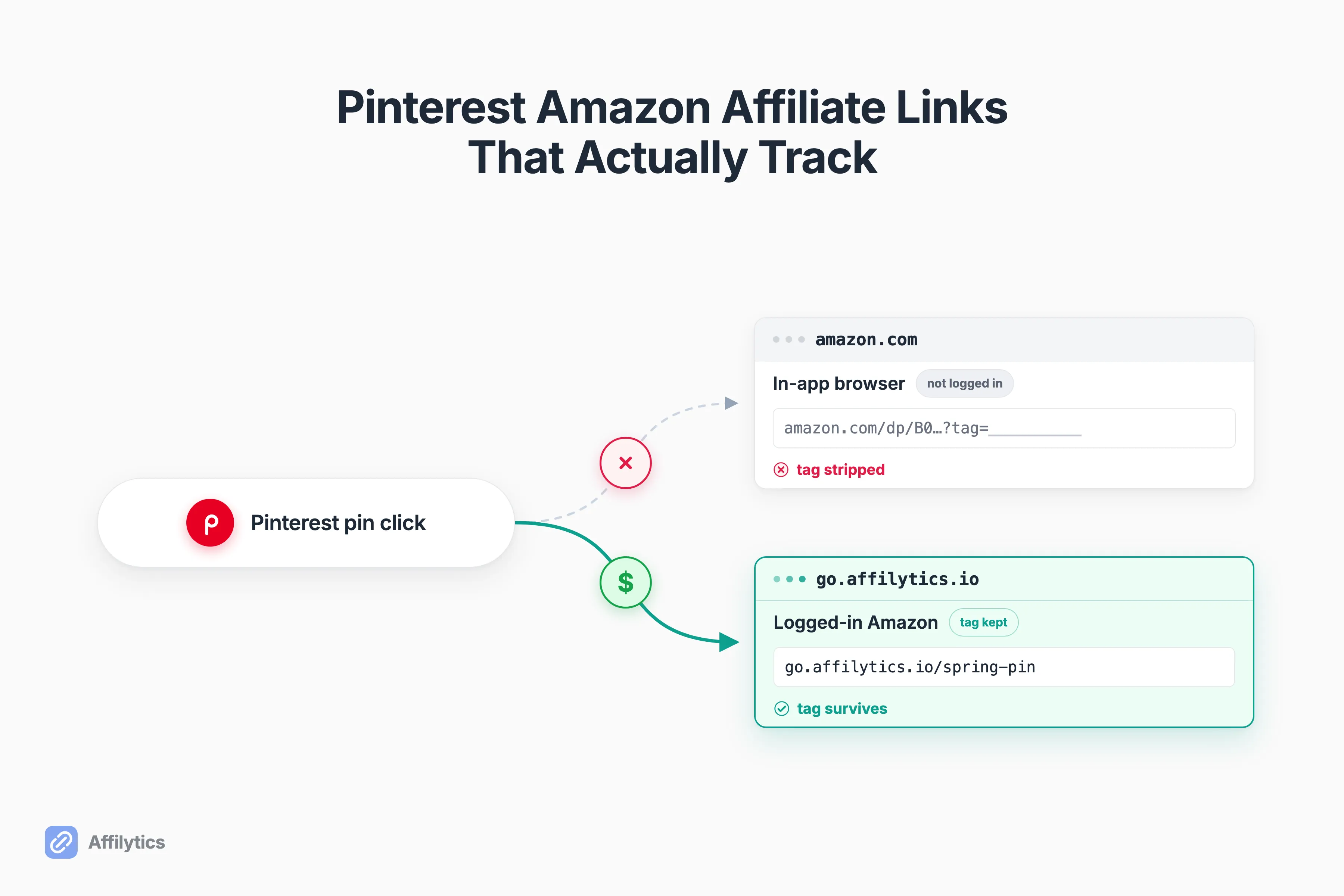 A Pinterest pin click whose Amazon affiliate tag drops in the in-app browser next to a branded smart link that keeps the tag intact