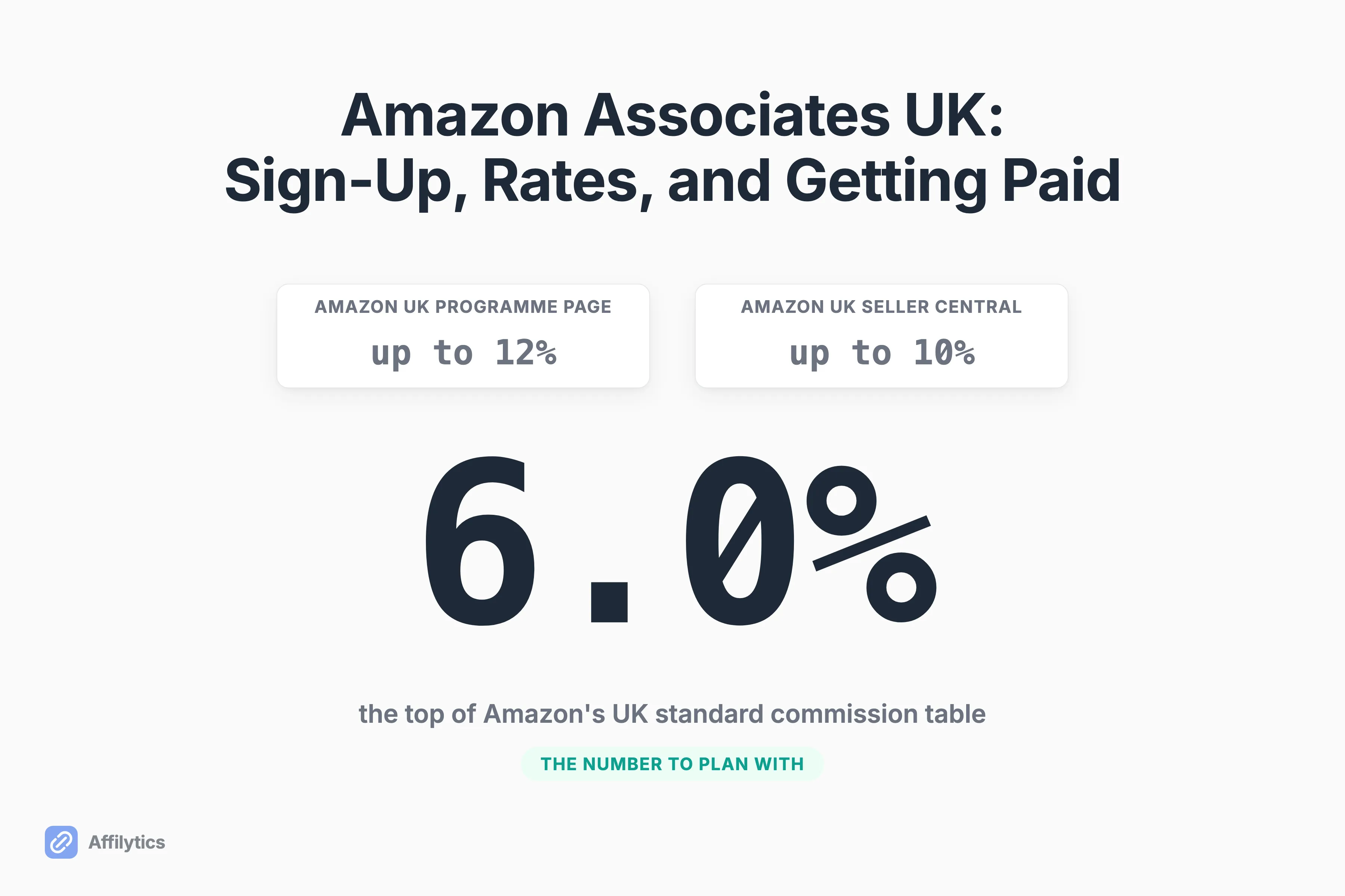 Amazon's advertised UK headline rates of 12% and 10% stacked against the 6% ceiling on Amazon's actual UK standard commission table.