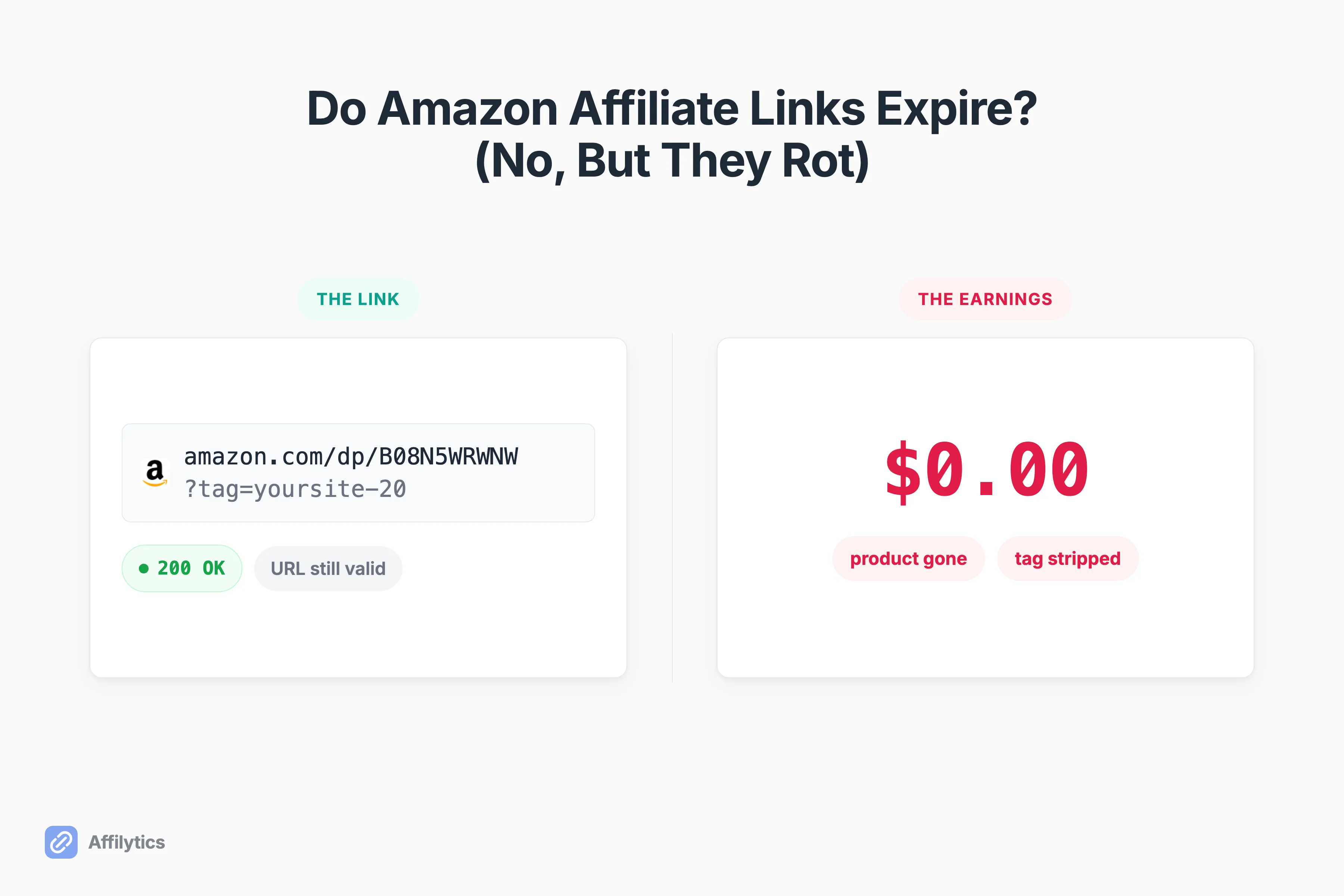 Split view of one Amazon affiliate link: valid and 200 OK on the left, earning $0.00 on the right